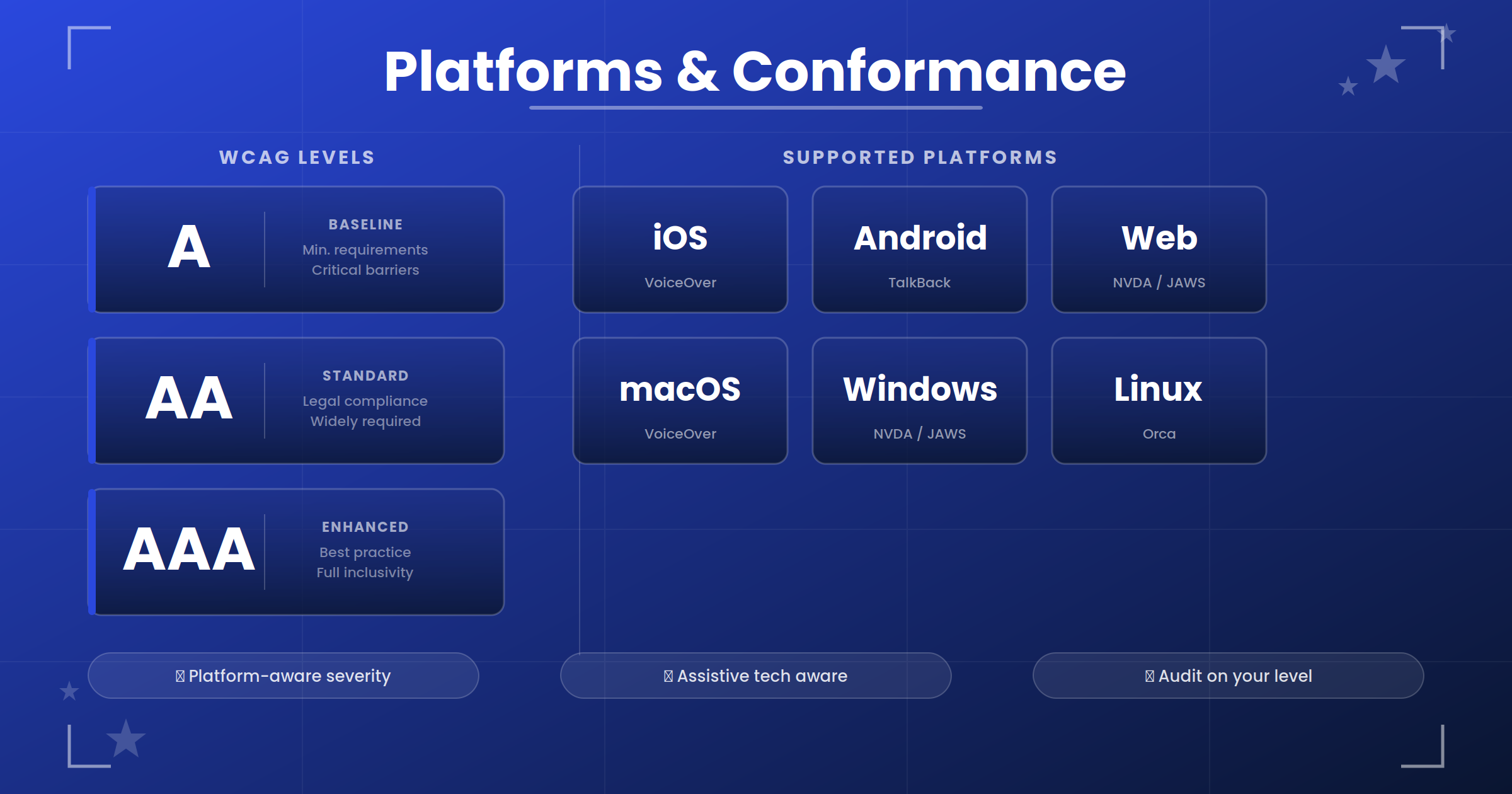 Diagram showing WCAG conformance levels A, AA, AAA stacked vertically with six platform columns: iOS, Android, Web, macOS, Windows, and Linux, displaying how severity adjusts across platforms