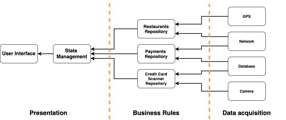 Components of a boring code base