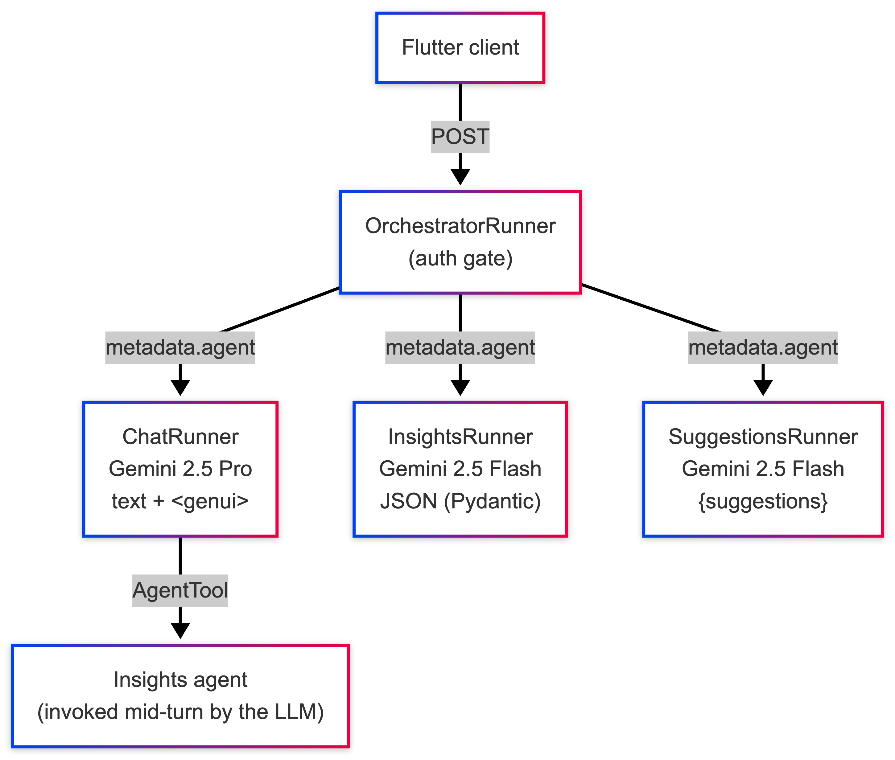 OrchestratorRunner architecture: a single A2A endpoint with one auth gate routes Flutter client requests to the Chat, Insights, or Suggestions ADK agents via metadata.agent, with ChatRunner invoking the Insights agent as an AgentTool