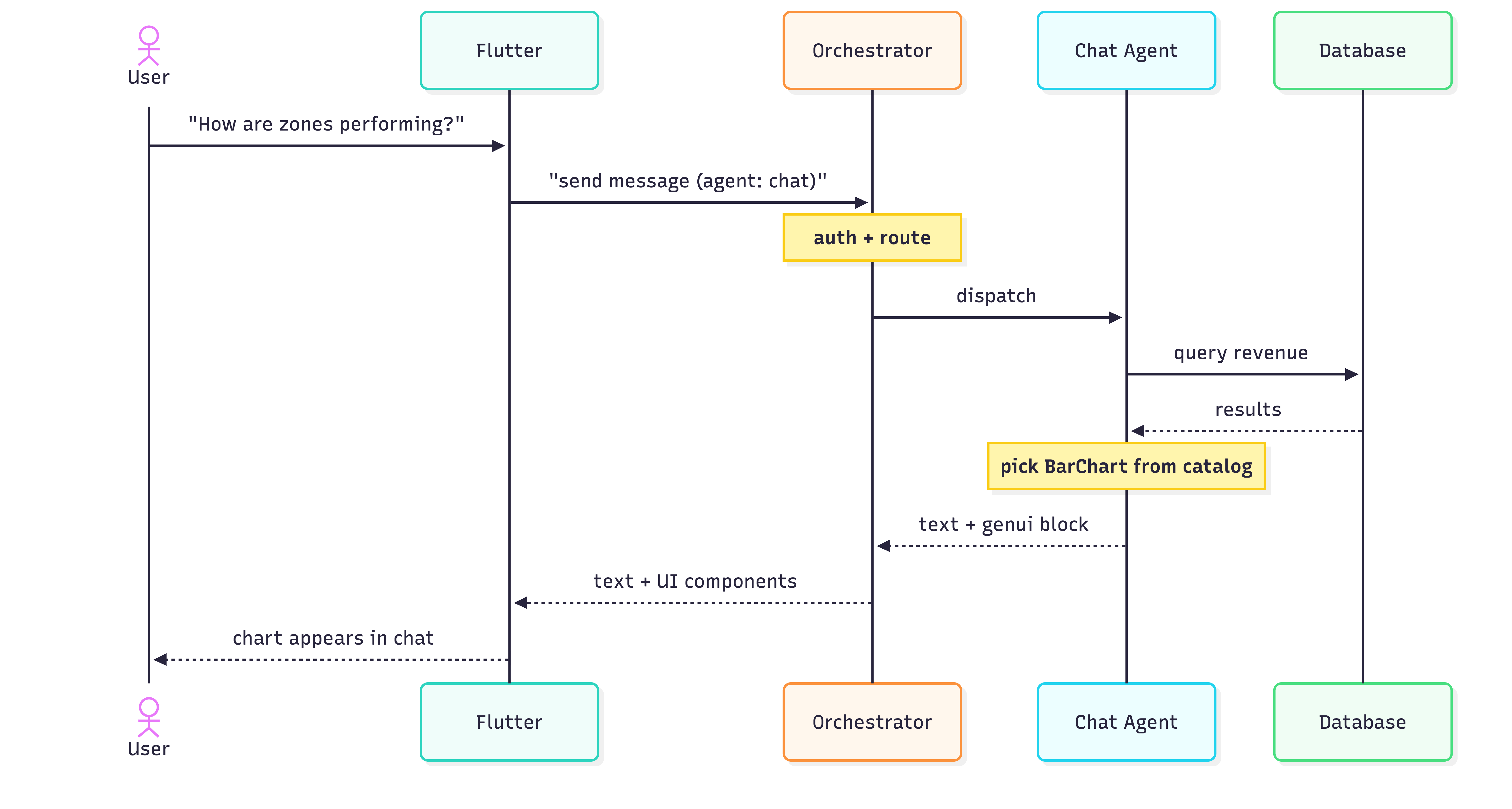Diagram of flow end-to-end from user to agent and how the LLM returns genui components