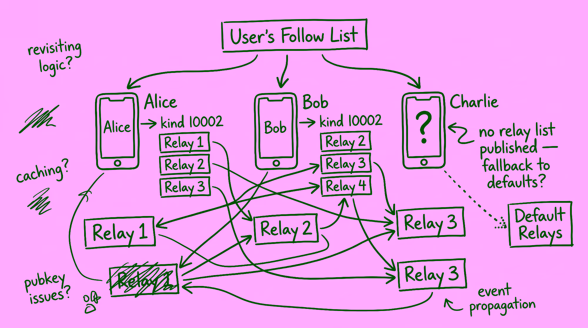 Relay Discovery Network Puzzle