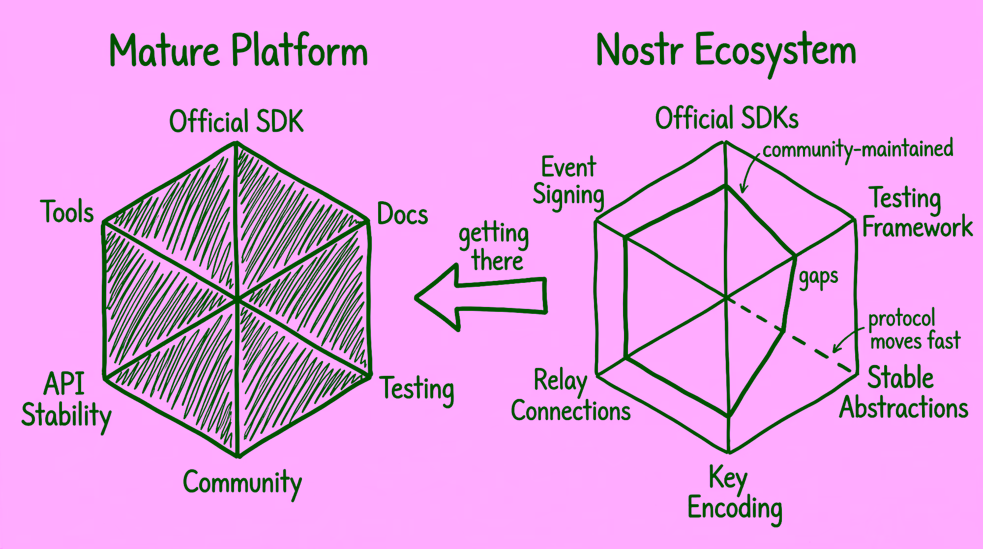 Nostr Developer Tooling Maturity Gap