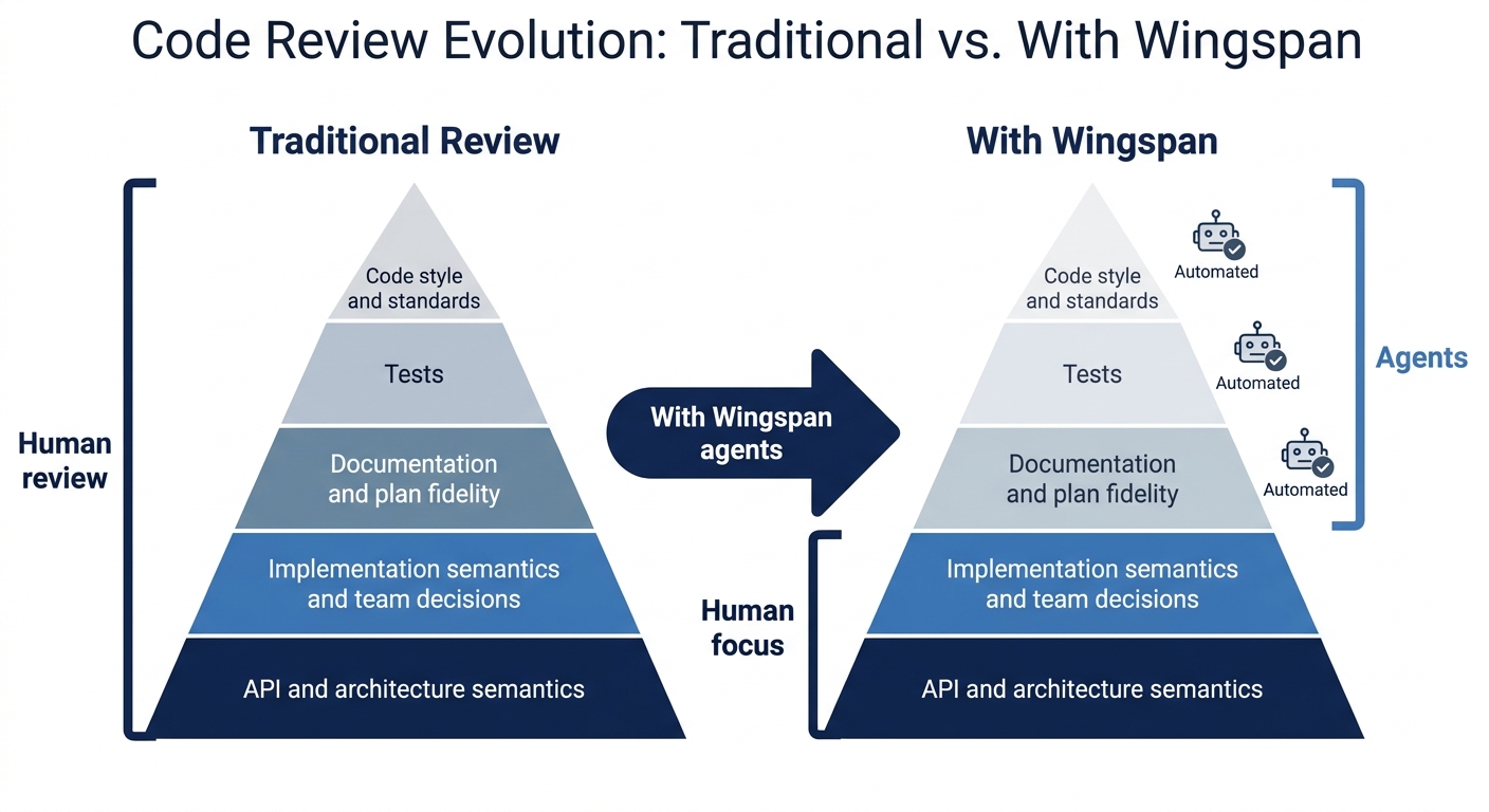 How the code review pyramid shifts when Wingspan agents handle the top layers, freeing human review to focus on implementation semantics and team decisions
