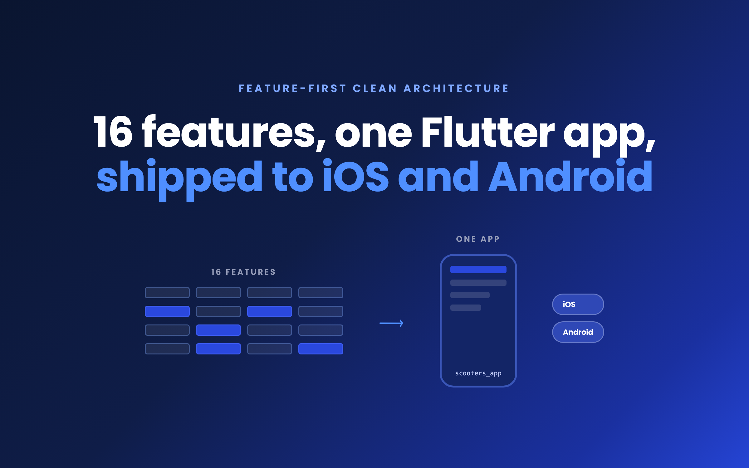 16 feature packages composed into one Flutter app, shipped to iOS and Android