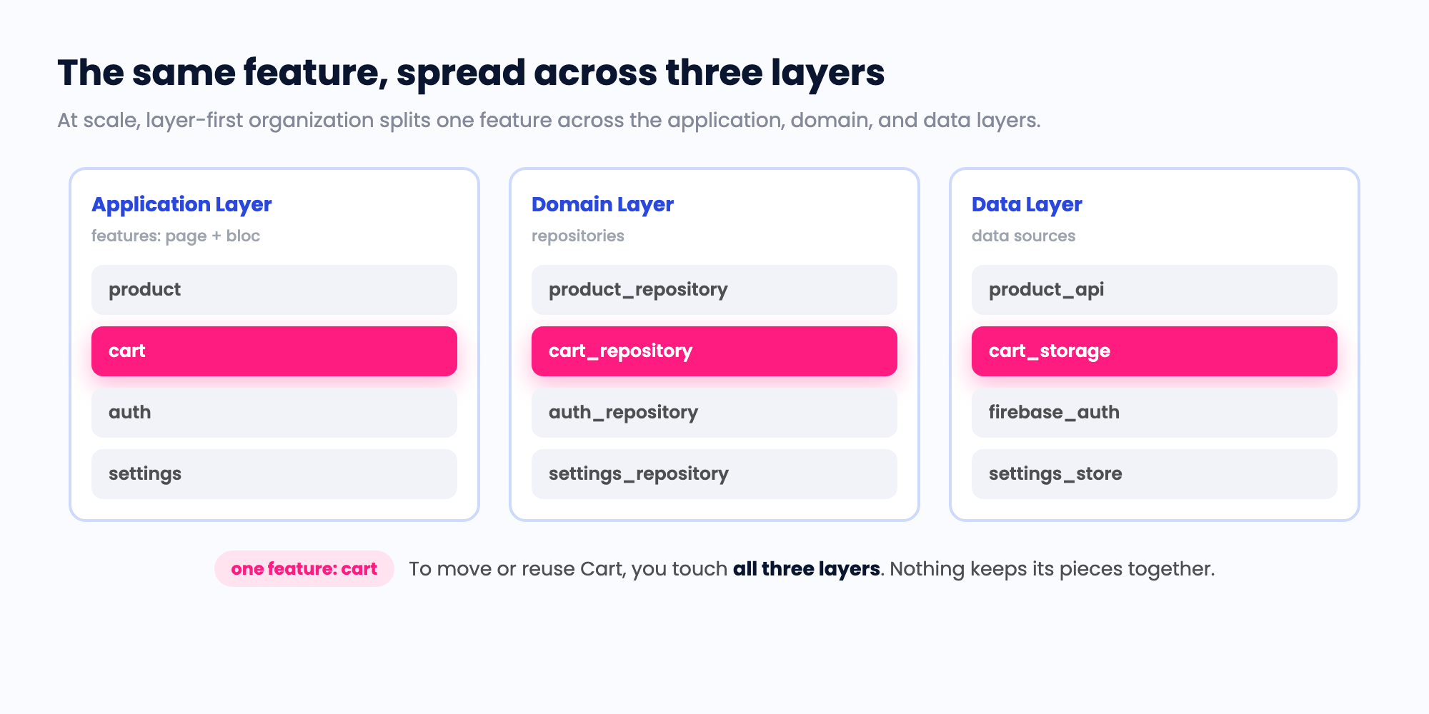 The Cart feature highlighted across the application, domain, and data layers, showing that moving or reusing it means touching all three layers