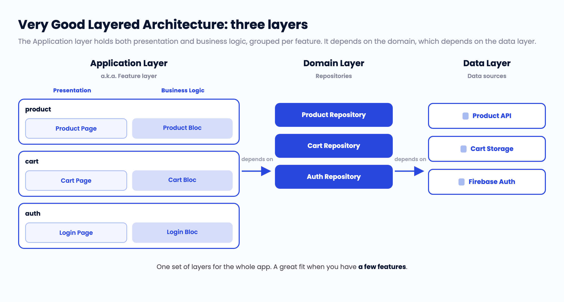 Very Good Layered Architecture with three layers: an application layer holding each feature's page and Bloc, a domain layer of repositories, and a data layer of data sources