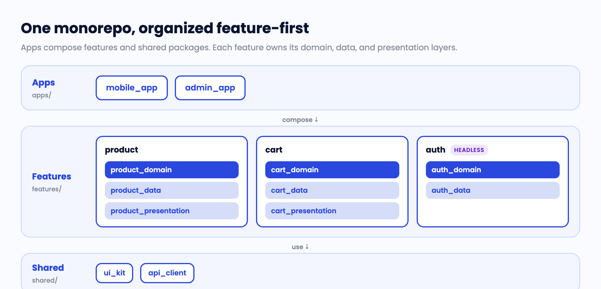 Diagram of a feature-first Flutter monorepo: apps compose feature and shared packages, and each feature owns its domain, data, and presentation layer packages