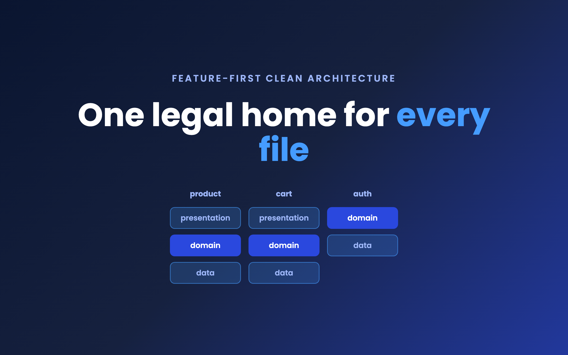 Feature-First Clean Architecture: each feature's presentation, domain, and data layers grouped together