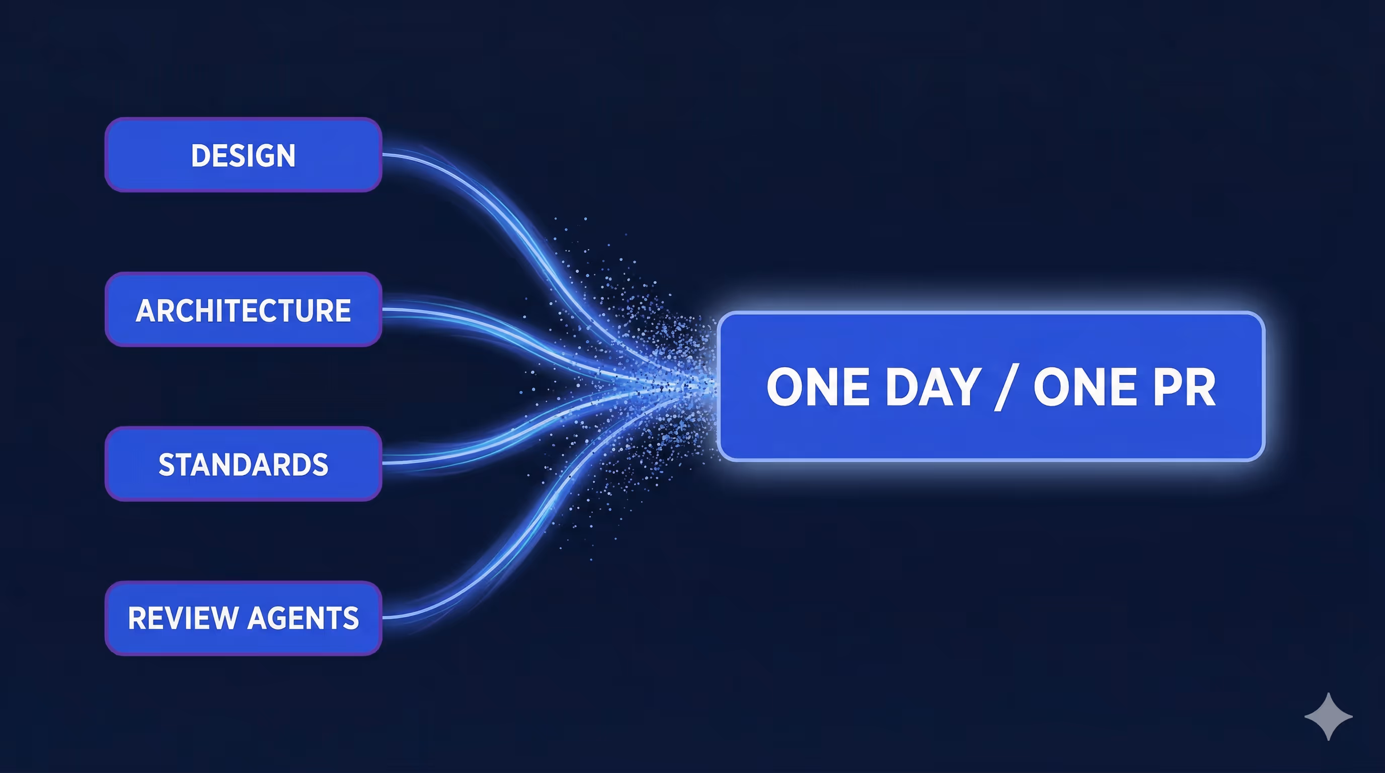 Convergence diagram showing design, architecture, standards, and review agents flowing into one-day kiosk app delivery with Wingspan