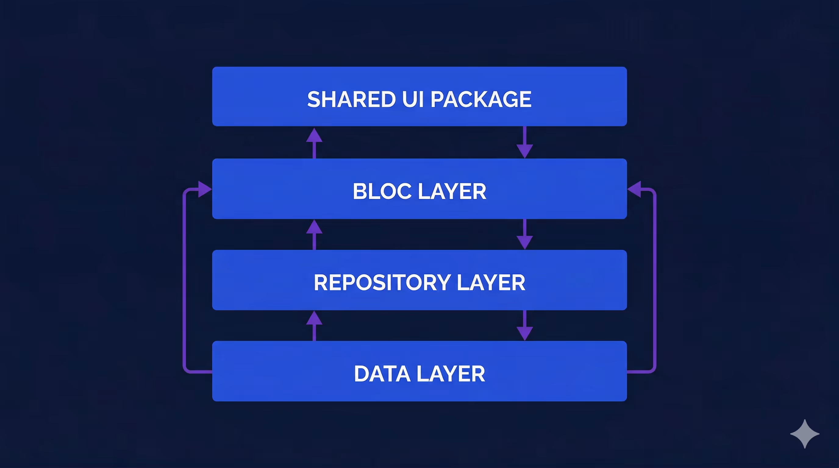 Flutter layered architecture diagram showing data, repository, Bloc, and shared UI package layers for AI code generation