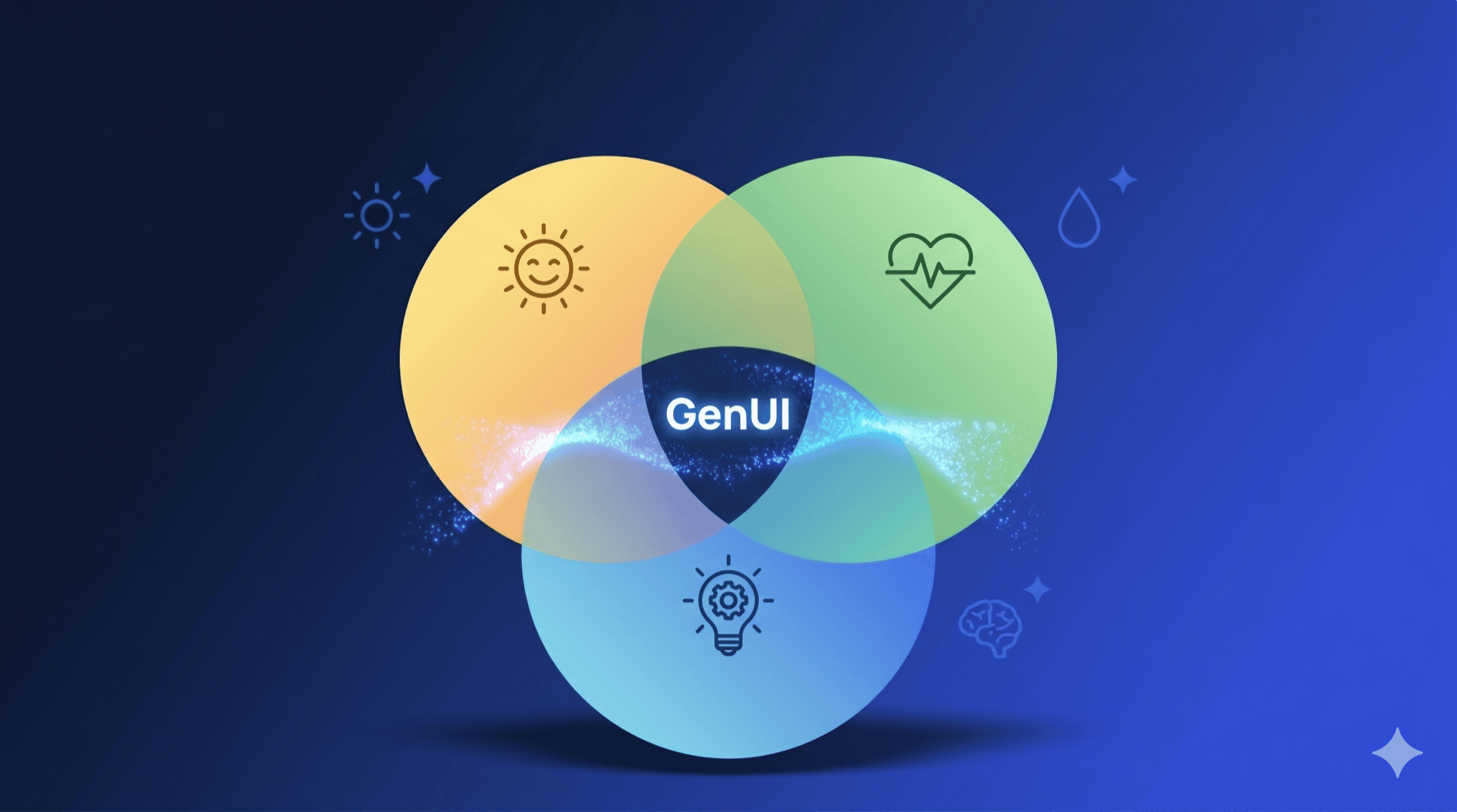 A three-circle Venn diagram with icons for happier (a smiling sun), healthier (a heartbeat line), and smarter (a lightbulb with a gear), meeting at a 'GenUI' label over a luminous particle stream, set on a VGV Navy to Blue gradient with subtle sparkle accents
