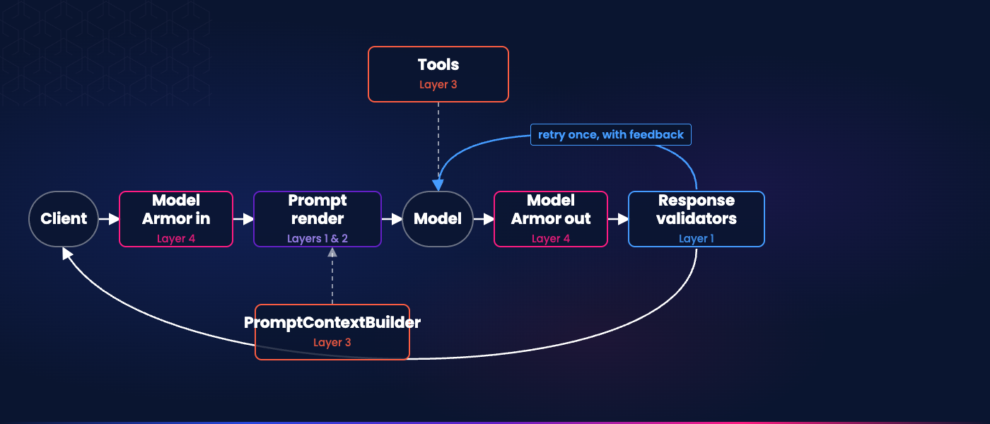 A GenUI request flowing through the four defense layers: Model Armor screens the prompt in and the response out (Layer 4), the prompt render and PromptContextBuilder feed the model (Layers 1, 2, and 3), tools fetch real data (Layer 3), and the response validators retry once with feedback (Layer 1) before the client renders