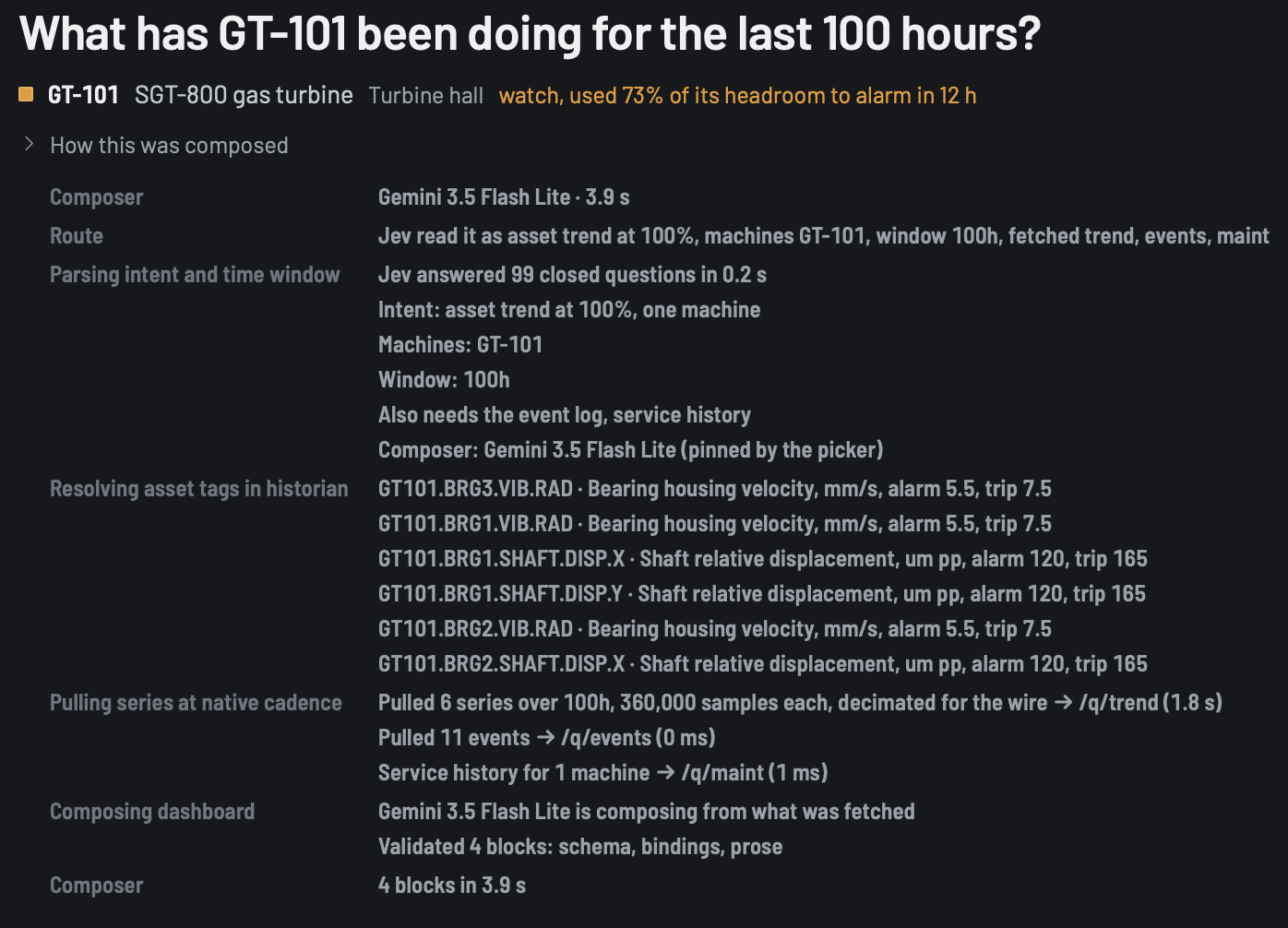 The "how this was composed" trace under a GenUI dashboard, showing the decision model answering 99 closed questions in 0.2 s, the resolved historian tags, and the composer building four validated blocks in 3.9 s