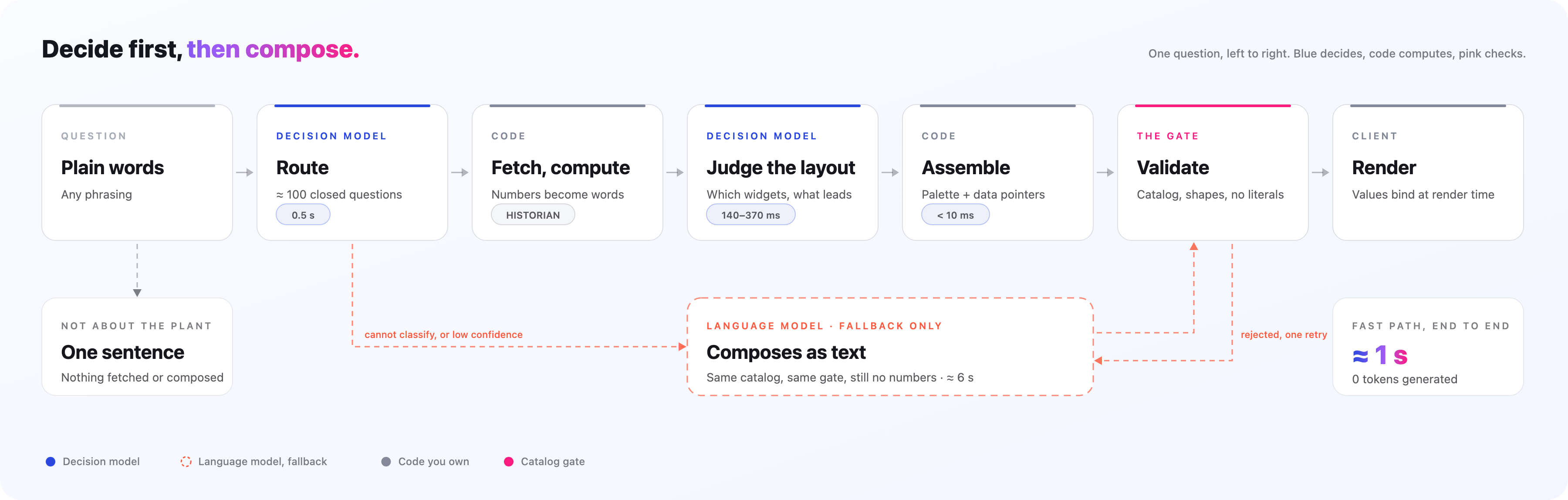 Decide first, then compose: one question flows left to right through the decision model, code, the catalog gate and the renderer, with the language model as a dashed fallback underneath