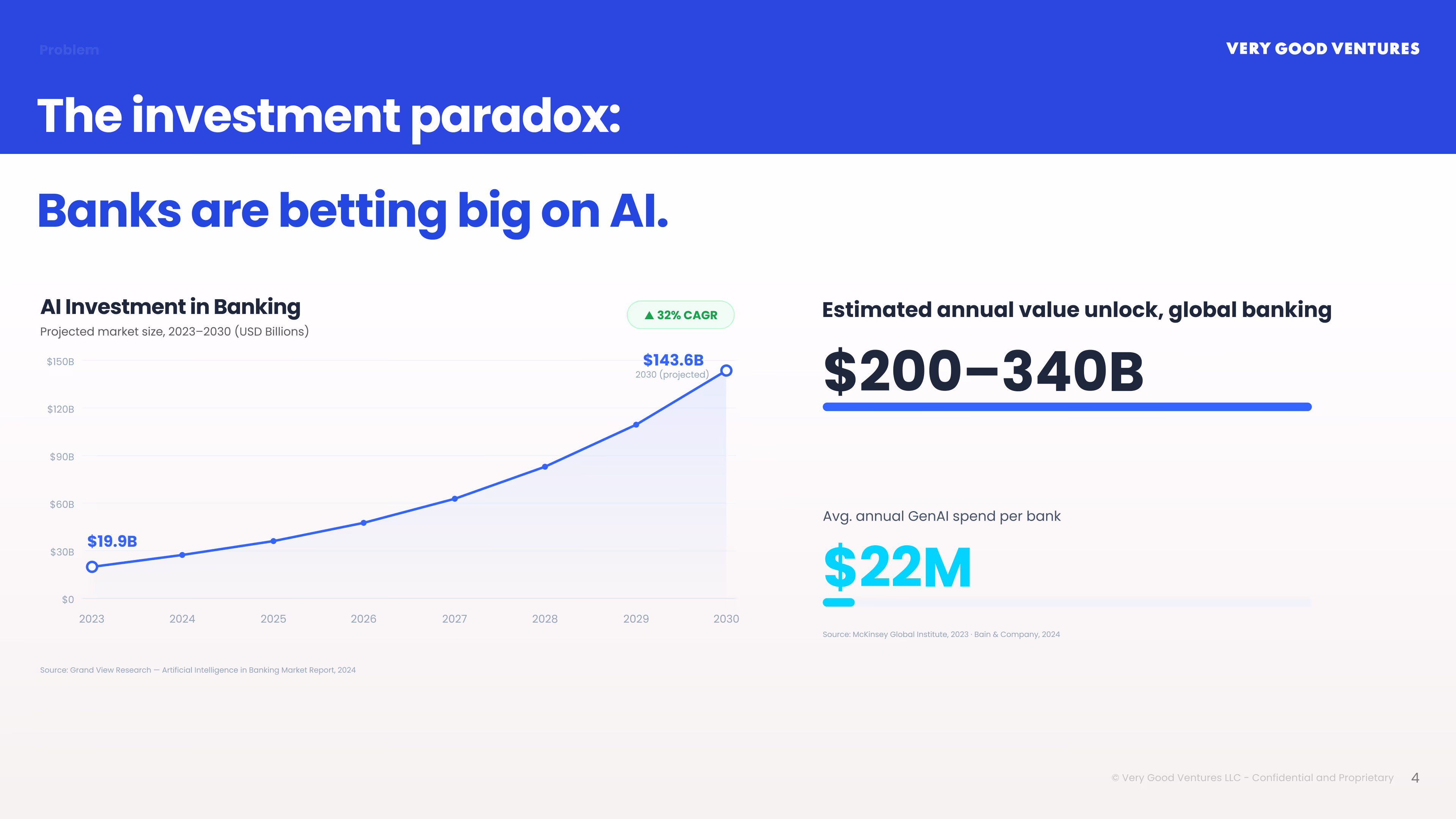 The investment paradox: AI investment in banking is growing at 32% CAGR, projected to reach $143.6B by 2030, with McKinsey estimating $200–340B in annual value unlock and banks spending an average of $22M per year on GenAI