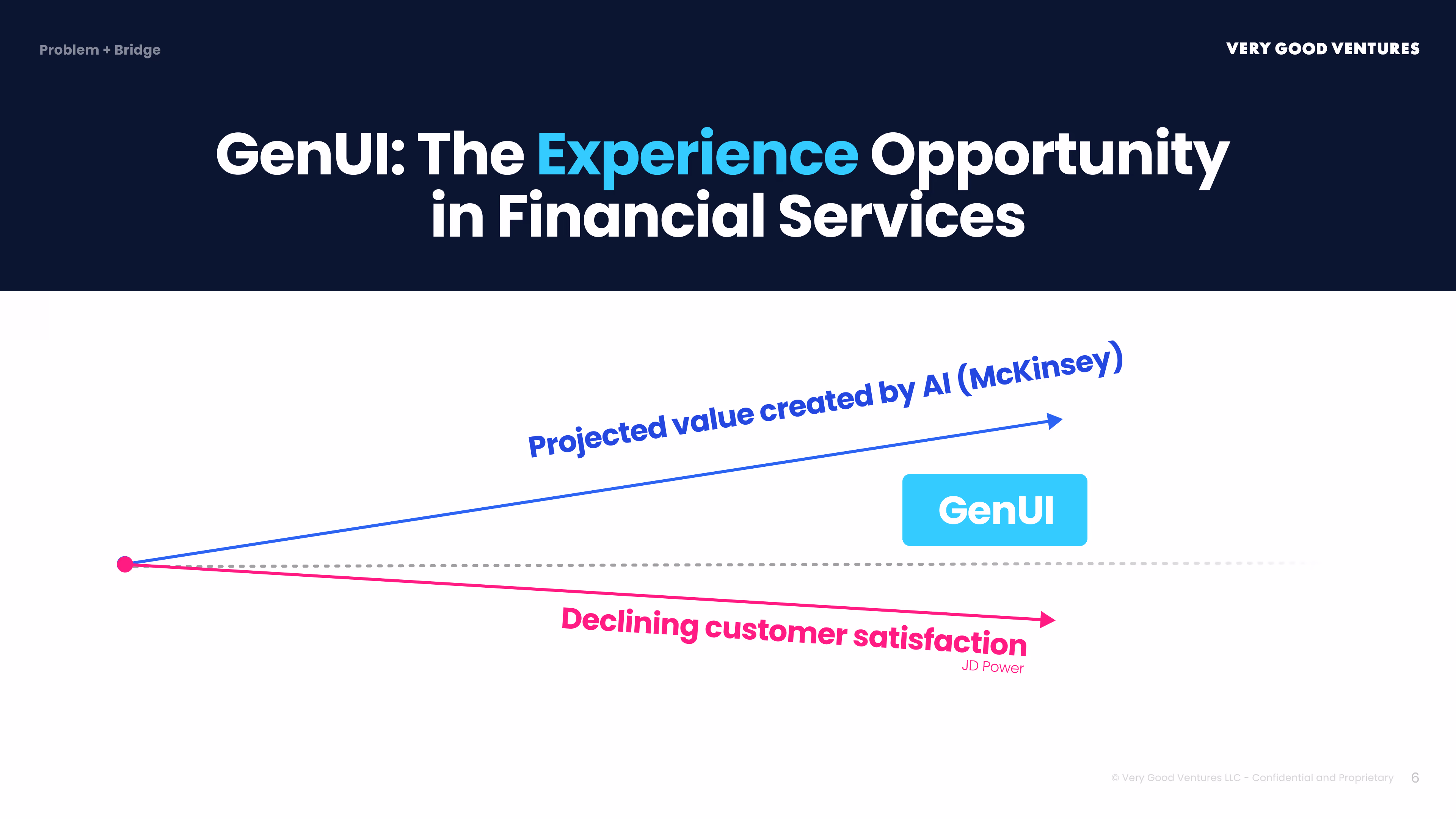 GenUI: The Experience Opportunity in Financial Services — projected value created by AI (McKinsey) is rising, but declining customer satisfaction (J.D. Power) is moving in the opposite direction. GenUI closes that gap.