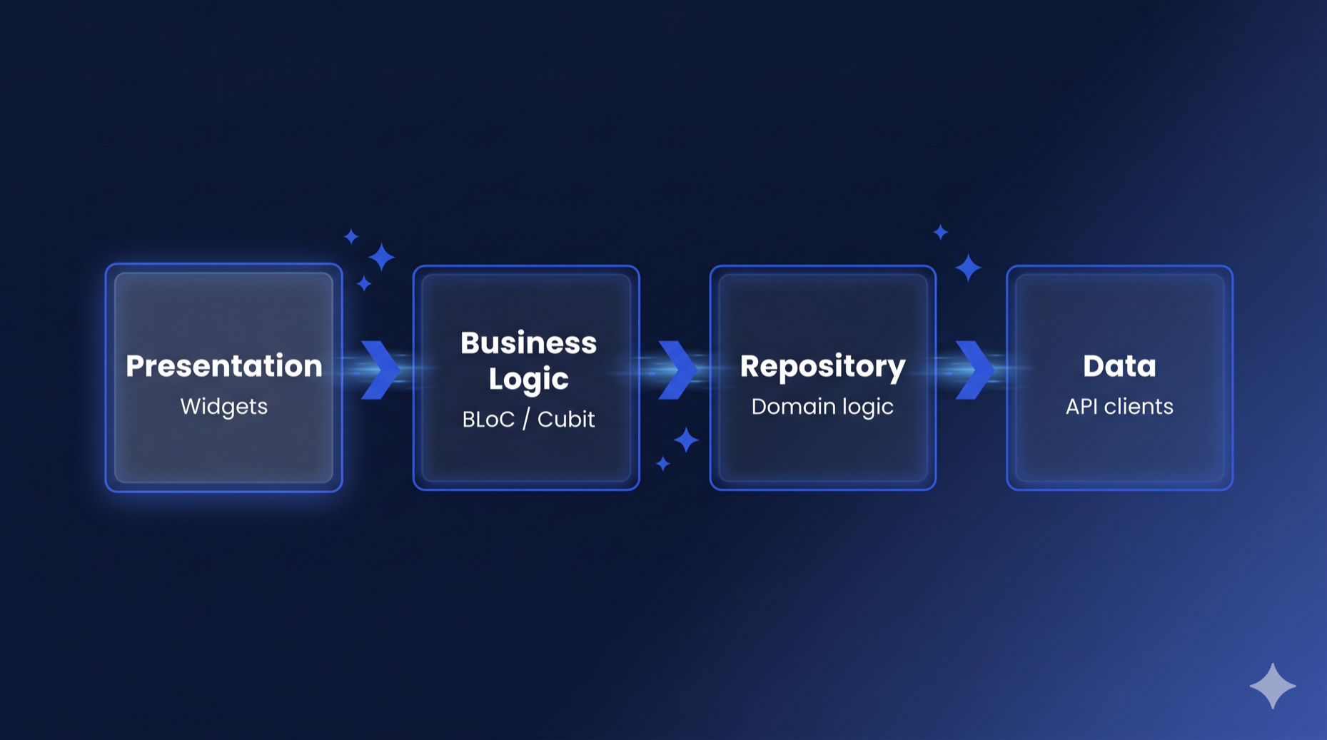 VGV four-layer Flutter architecture diagram — Presentation, Business Logic, Repository, and Data layers with unidirectional data flow arrows, the architectural pattern applied to Flutter's GenUI SDK