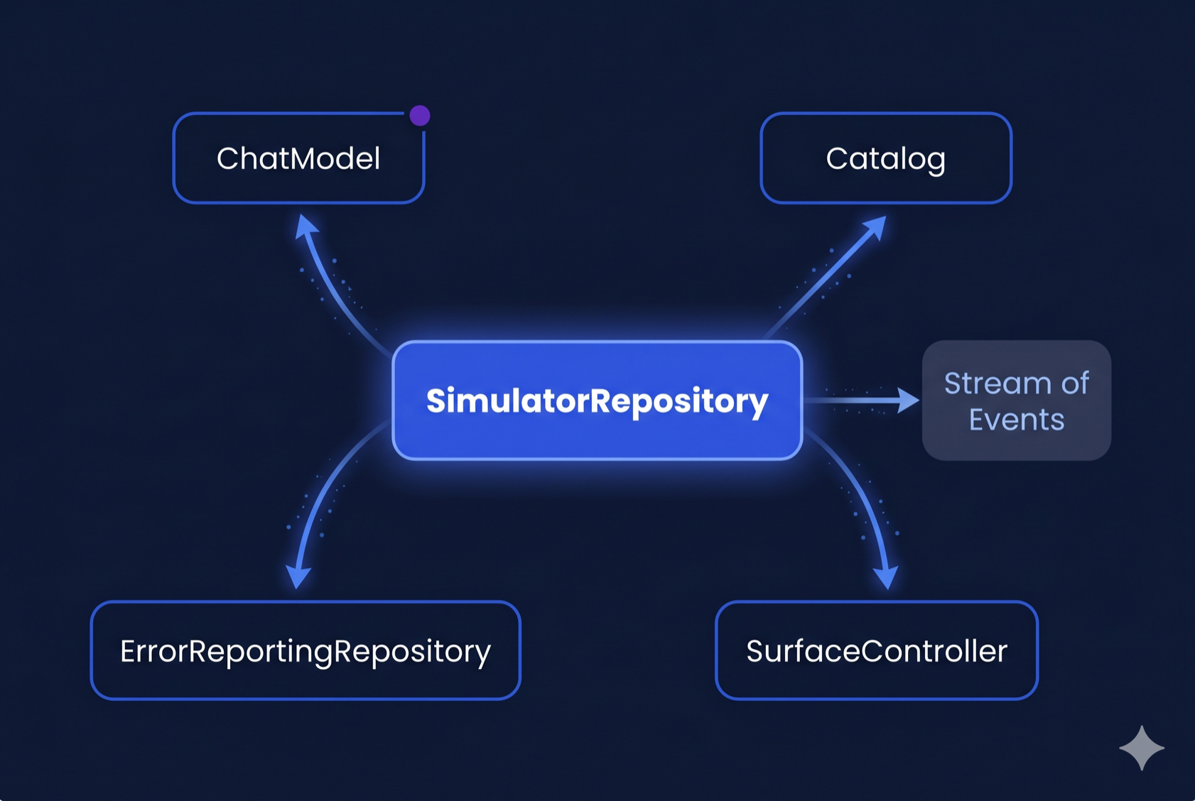 SimulatorRepository dependency injection diagram — ChatModel, Catalog, SurfaceController, and ErrorReportingRepository injected into the central repository, which emits a typed event stream for the Bloc layer