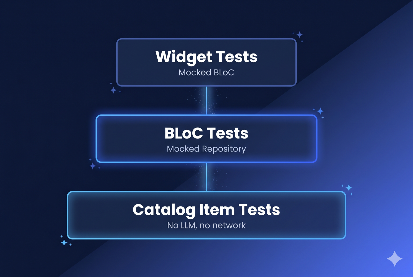 Flutter GenUI test architecture — three independent test layers showing widget tests with mocked Bloc, Bloc tests with mocked repository, and catalog item tests requiring no LLM or network connection