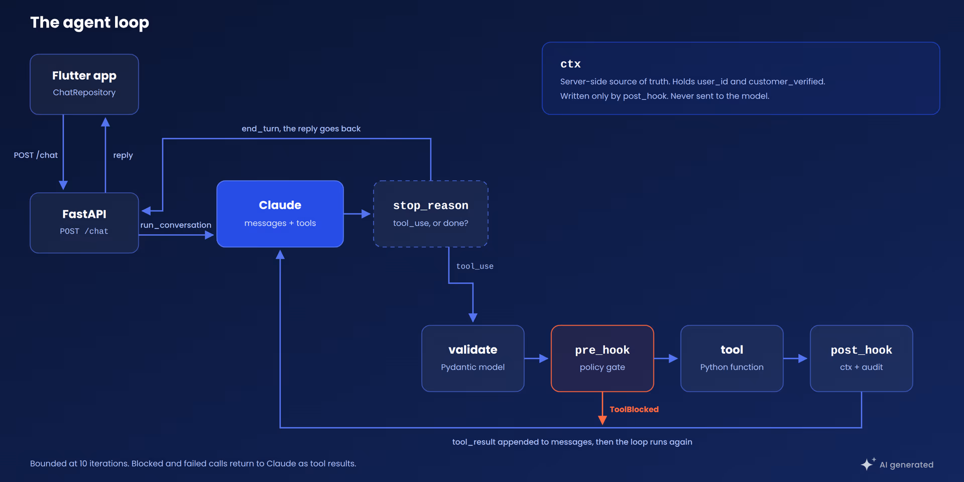 Agentic AI loop diagram: a Flutter app calls a FastAPI backend that runs the Claude API, and every tool request passes validation, a pre-hook policy check, the tool, and a post-hook before returning to the model.
