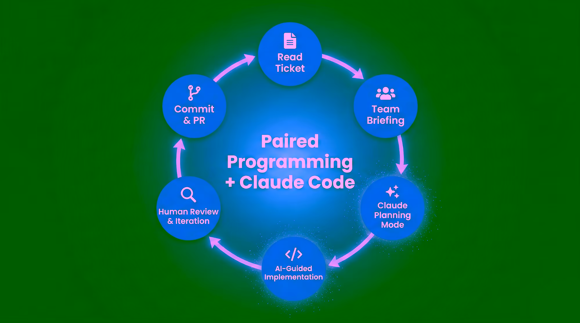 Phases of the AI-assisted engineering workflow used by VGV