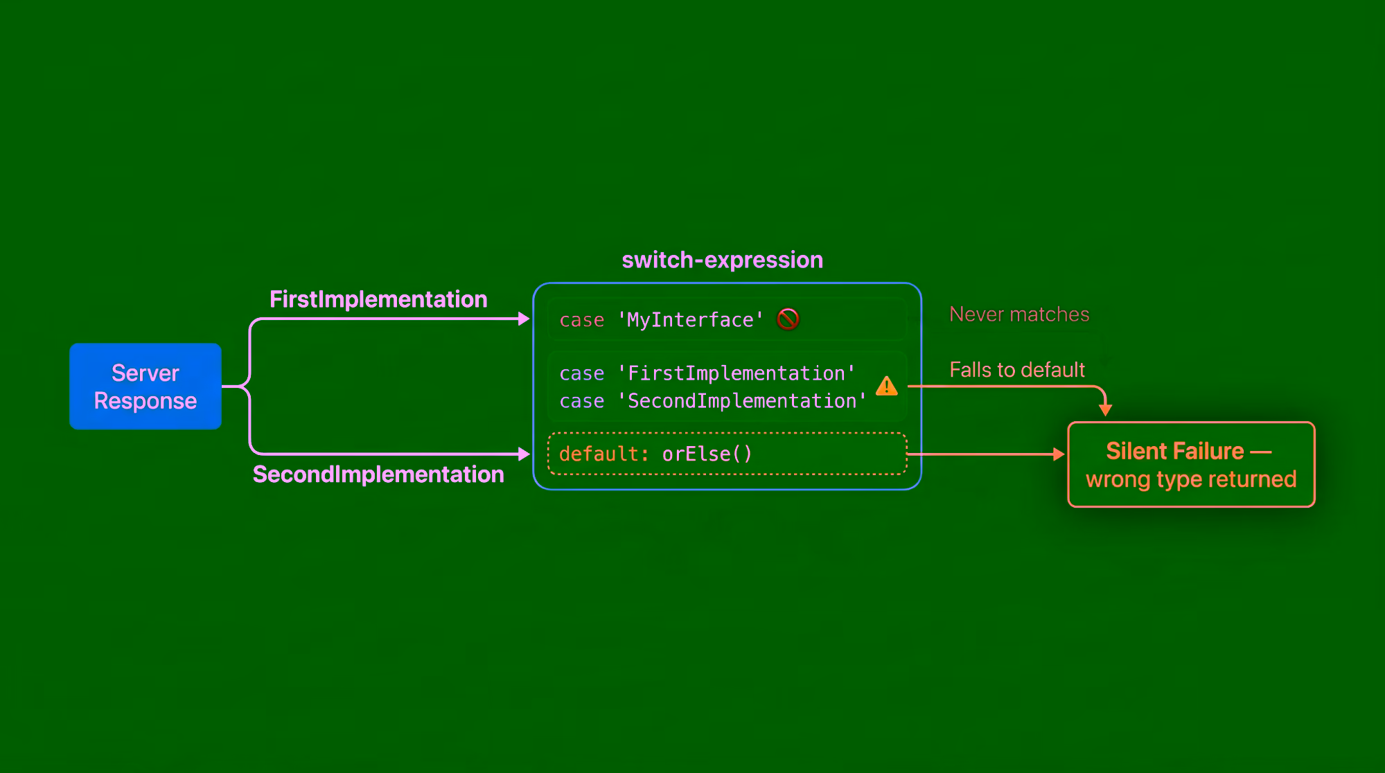 Visual explanation of the bug that the Ferry code generator introduced