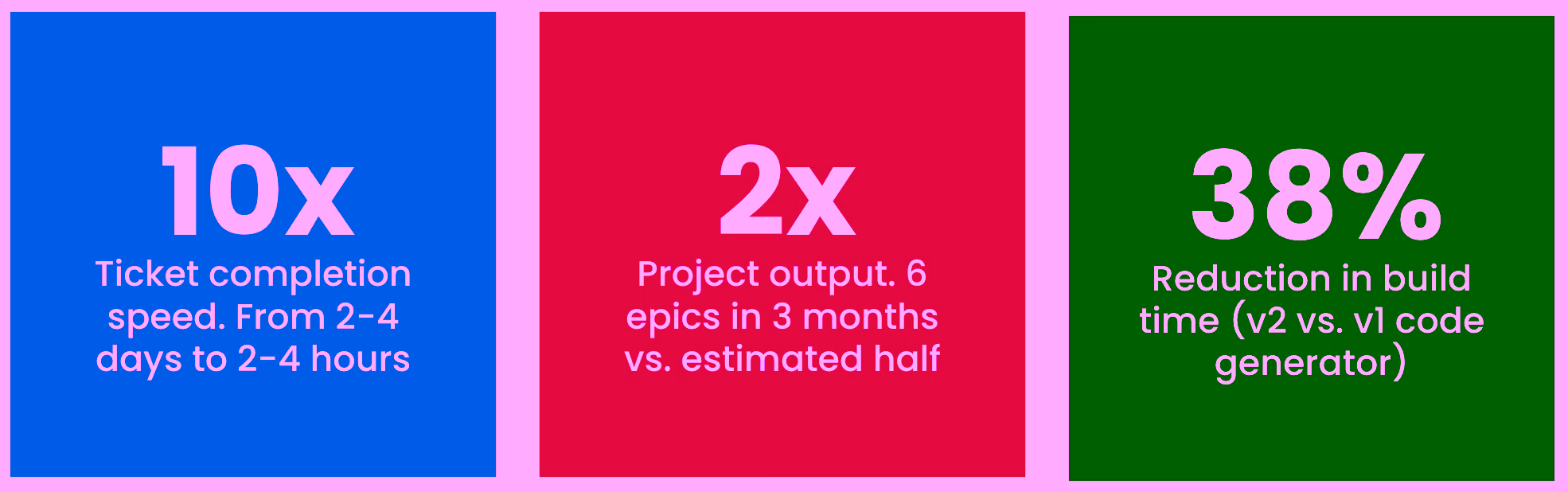 Productivity gains thanks to AI-assisted workflows