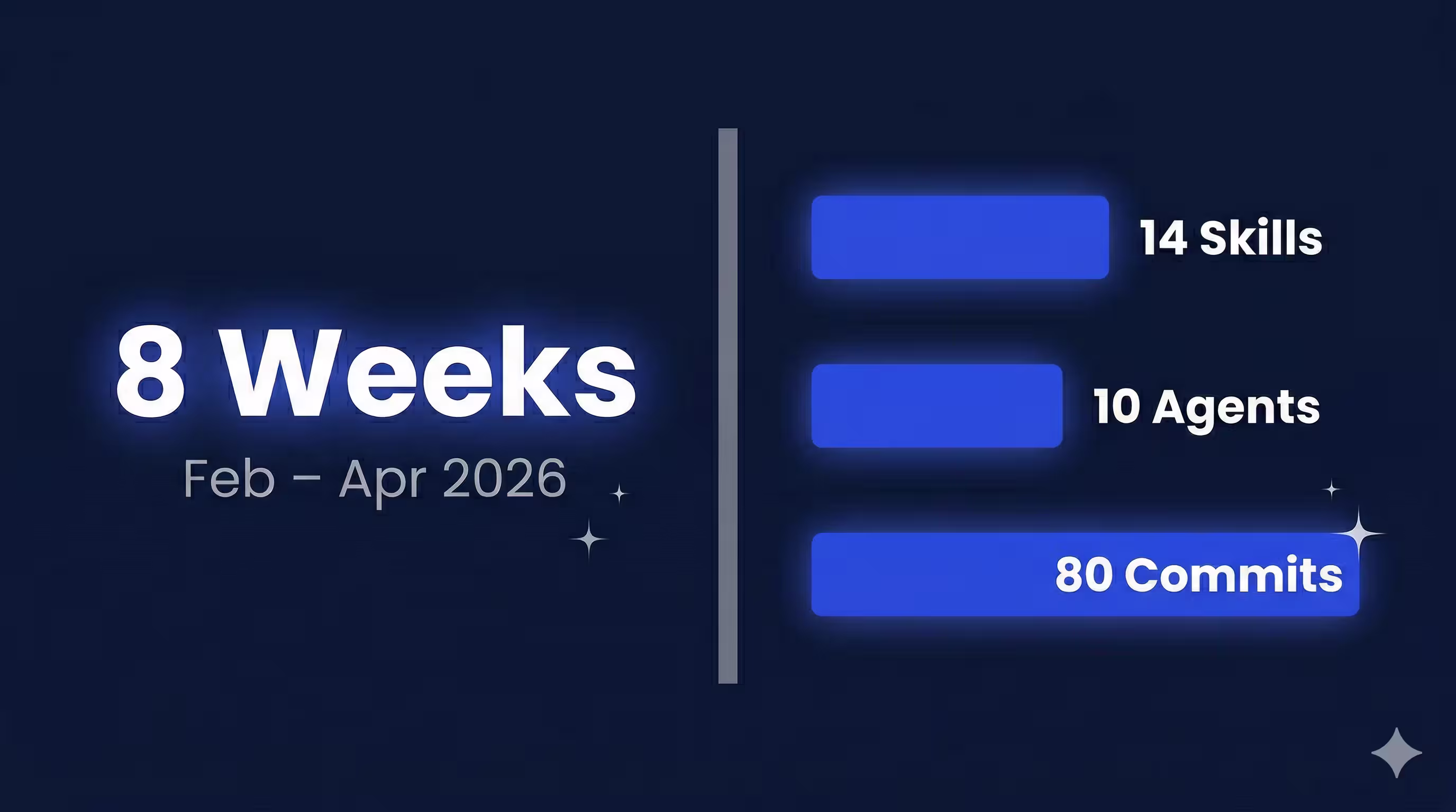 VGV Wingspan development stats — 14 skills, 10 agents, and 80 commits built over 8 weeks from February to April 2026