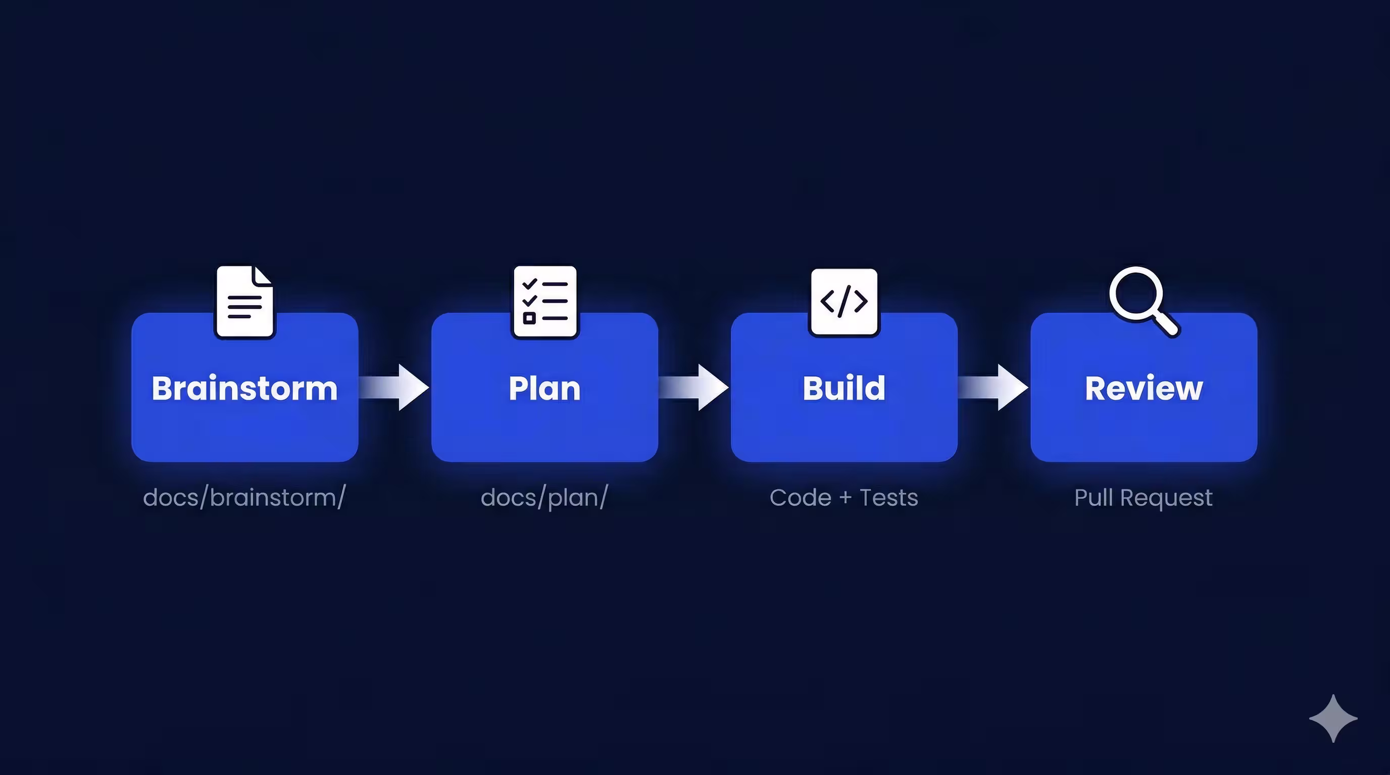 Wingspan four-phase workflow diagram — Brainstorm, Plan, Build, and Review phases feeding into a pull request