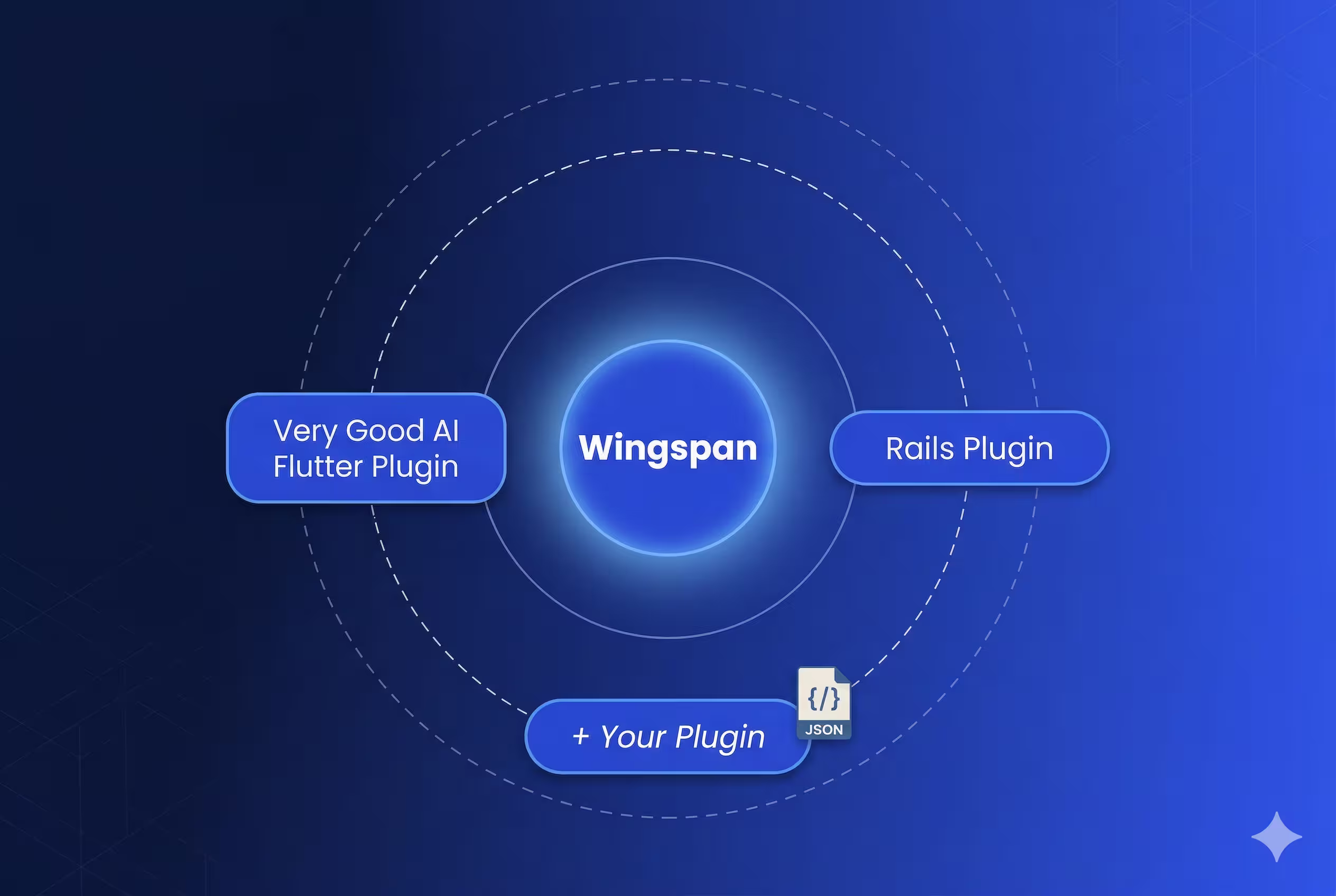 Wingspan plugin ecosystem architecture — tech-agnostic core with companion plugins including Very Good AI Flutter Plugin, extensible via hook-based recommendations