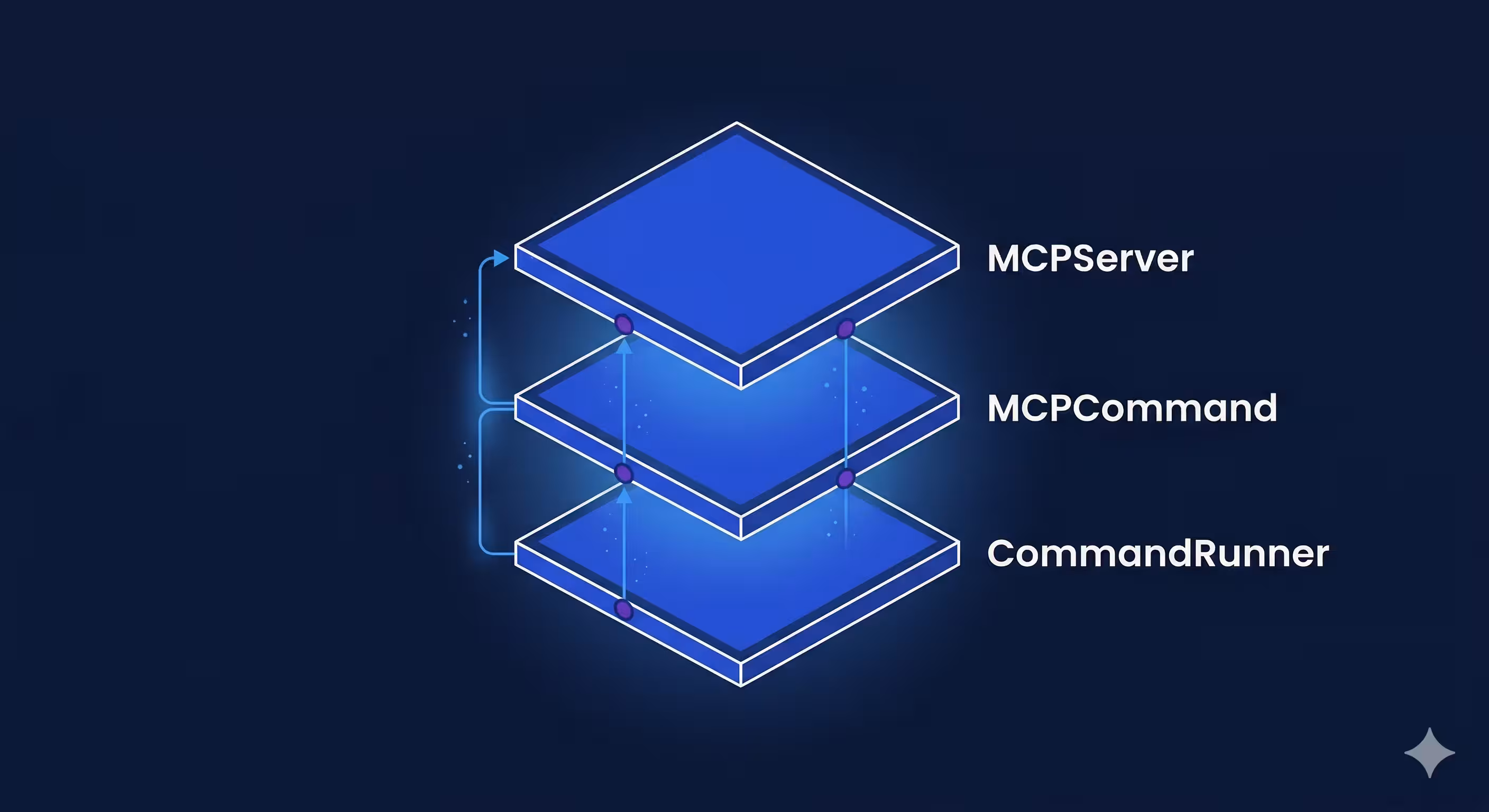  Isometric three-layer architecture diagram showing how CommandRunner, MCPCommand, and MCPServer connect in a Dart CLI MCP integration — dart_mcp architecture overview