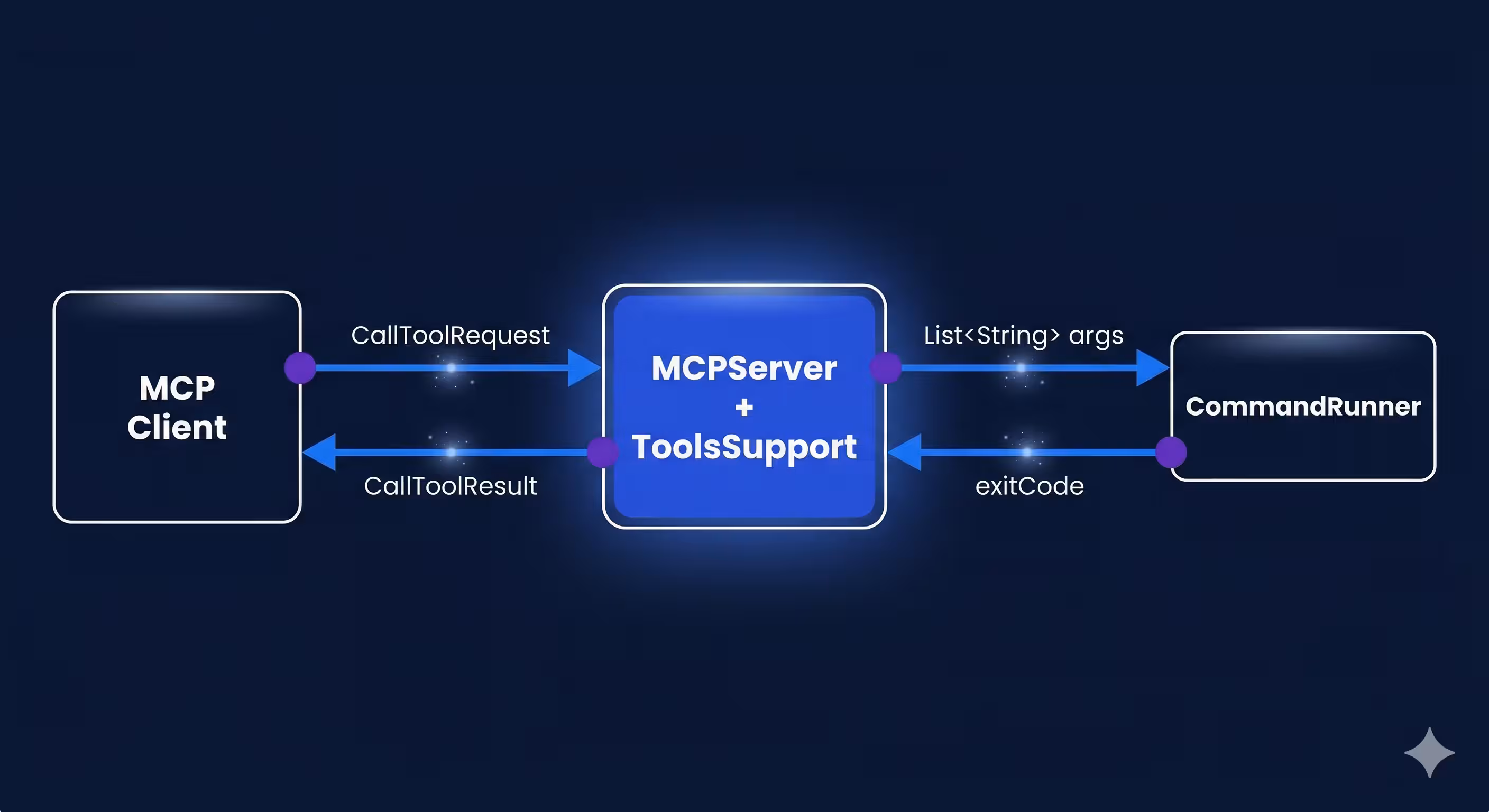 Runtime flow diagram showing how MCP Client sends CallToolRequest to MCPServer with ToolsSupport, which translates arguments and delegates to CommandRunner, returning a CallToolResult — dart_mcp type relationship