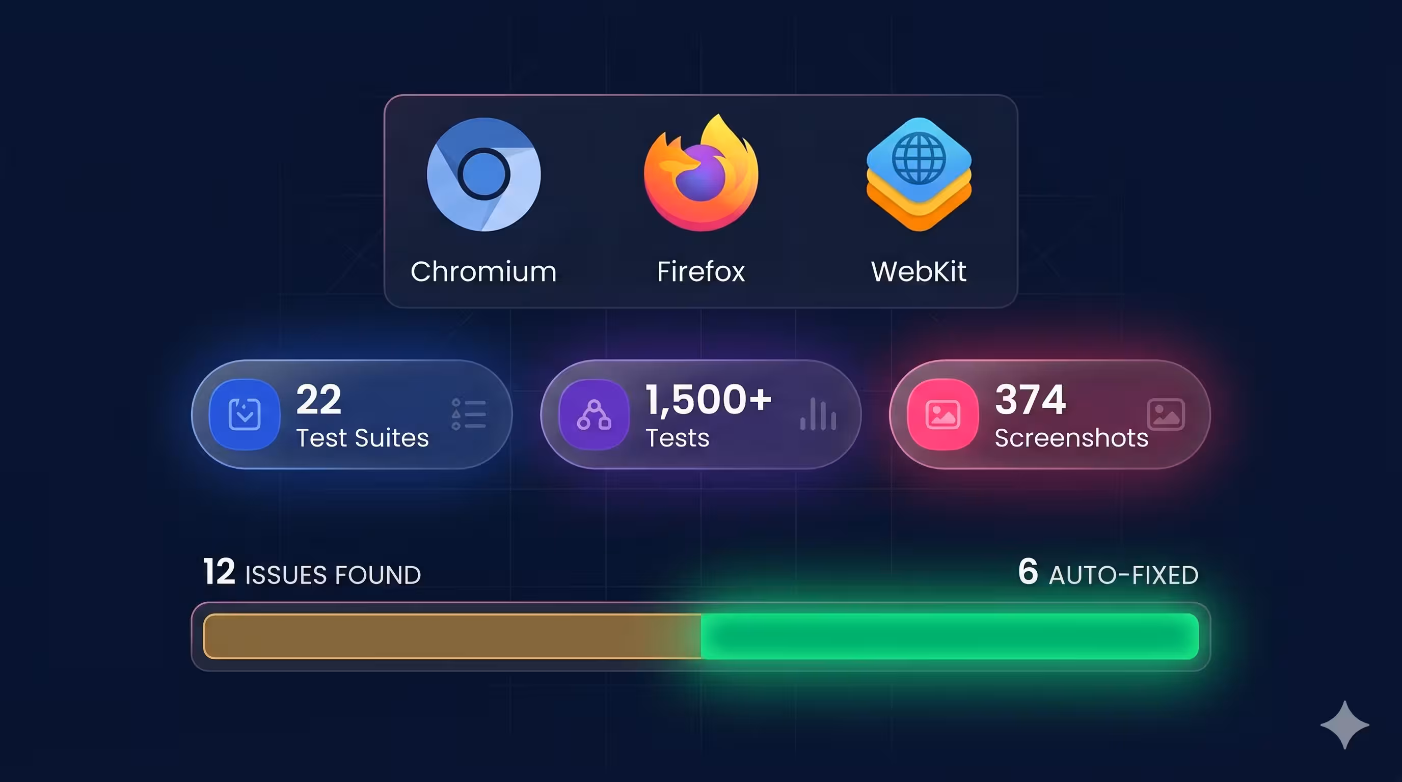 QA automation results: 22 test suites, 1,500+ tests, 374 screenshots across 3 browsers