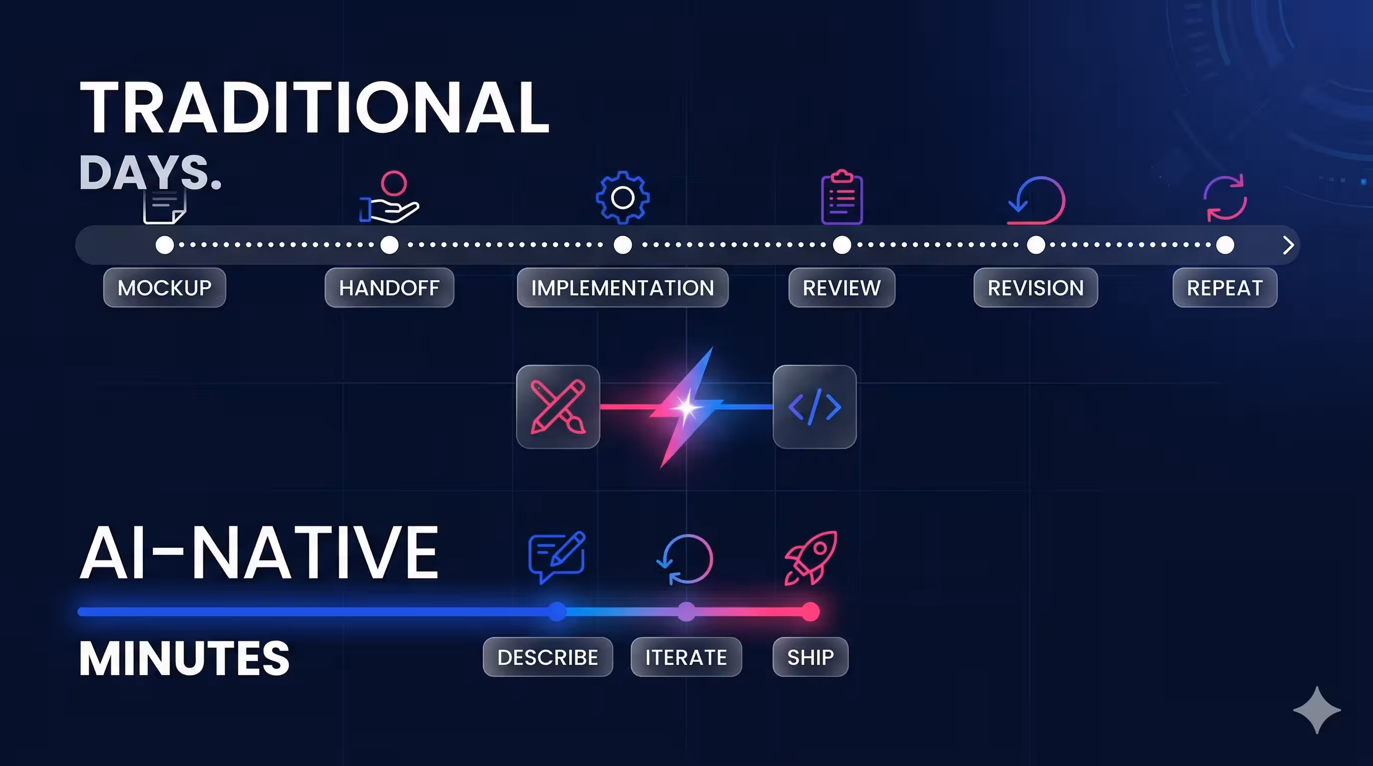 Illustration of the design feedback loop collapsing from days to minutes with AI