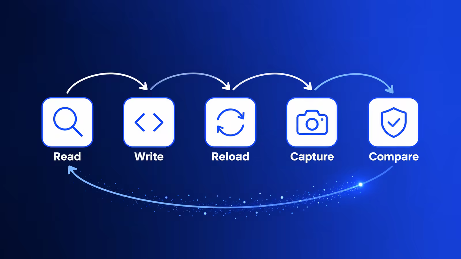 The five-step agentic loop: Read, Write, Reload, Capture, Compare