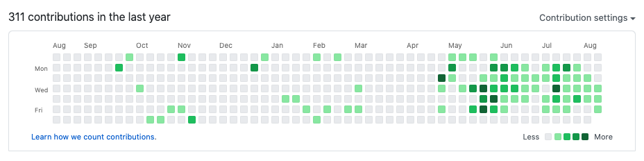 Github contributions graph with spike from May to August