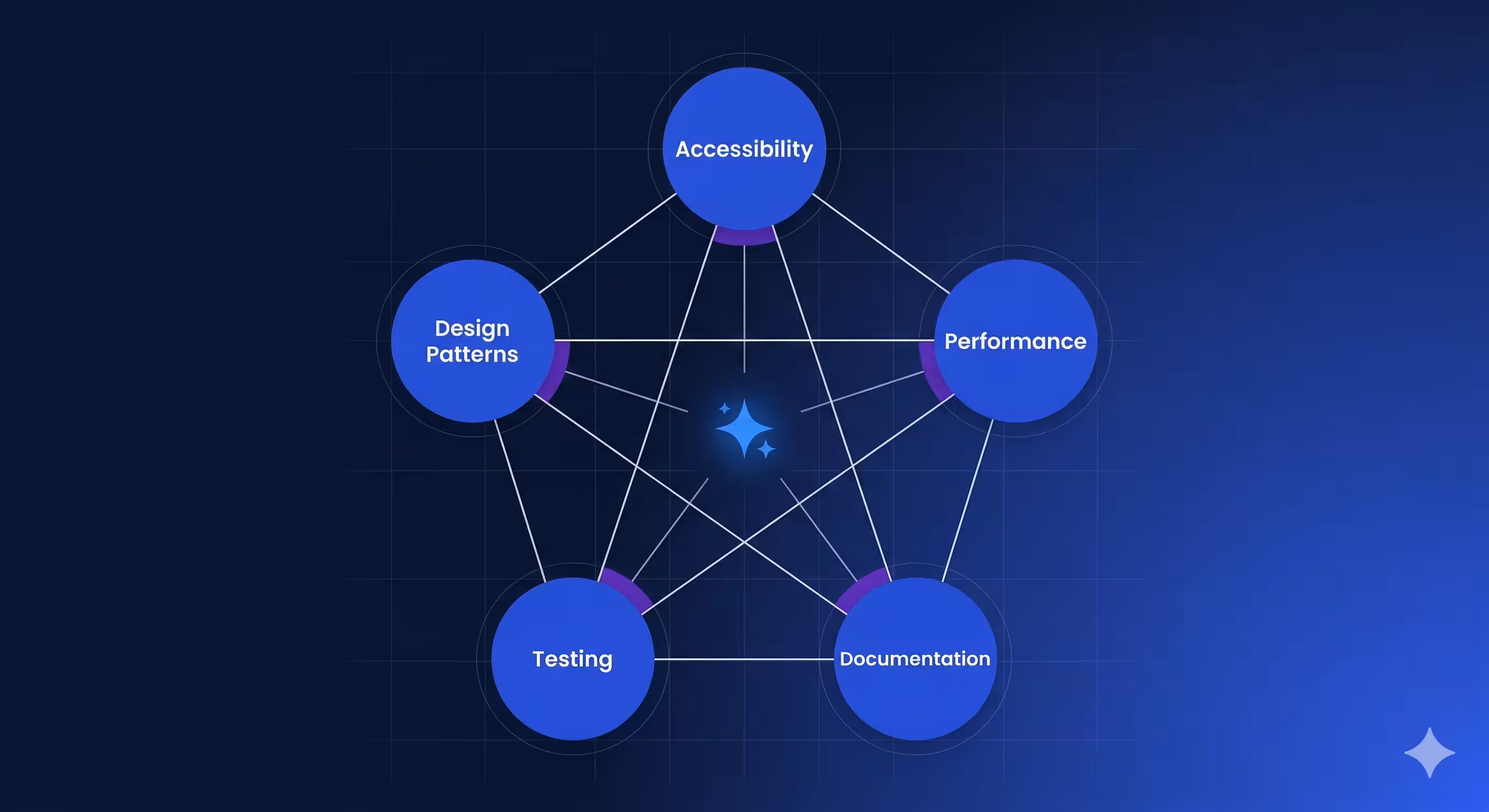 Five interconnected skill nodes (accessibility, performance, documentation, testing, design patterns) in VGV Blue — showcasing VGV AI Flutter Plugin's comprehensive engineering capabilities