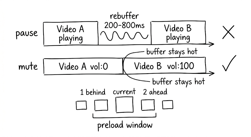 Diagram comparing pause-based playback with rebuffering delay versus mute-based playback where the buffer stays hot, showing a preload window of 1 behind and 2 ahead