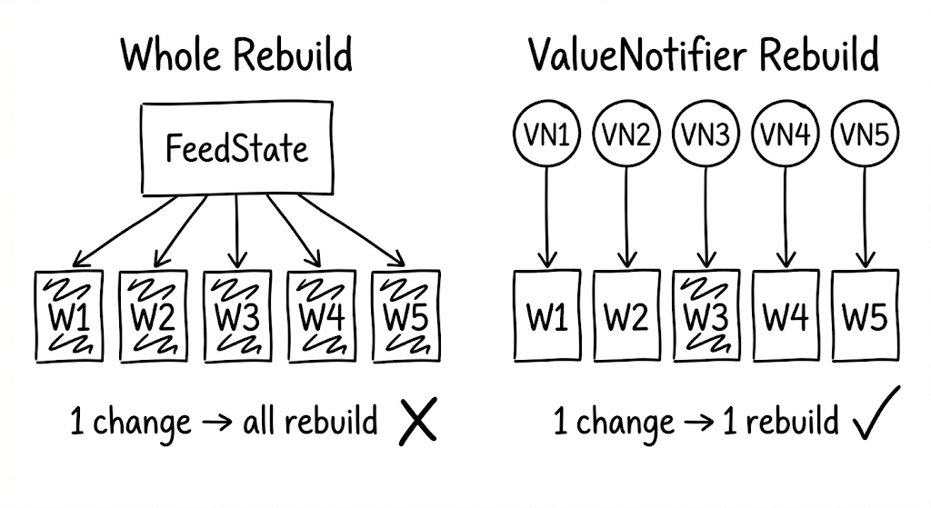 Diagram comparing whole-feed FeedState rebuild where one change rebuilds all widgets, versus per-item ValueNotifier rebuild where one change only rebuilds the affected widget