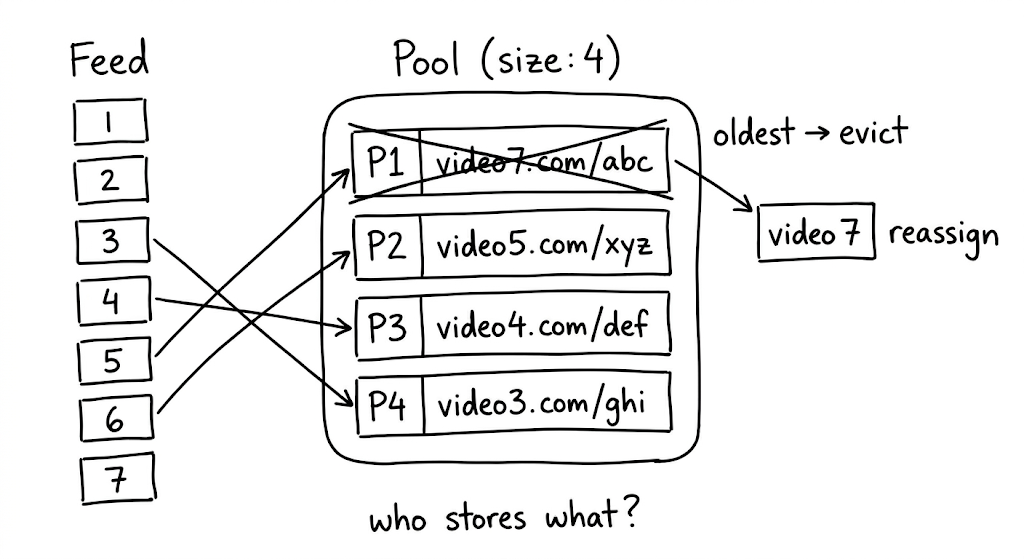 Diagram of a player pool with fixed size, showing how players are keyed by URL and how the least recently used player is evicted and reassigned