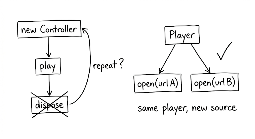 Diagram comparing the create-play-dispose cycle of traditional video controllers with the reusable player model where the same player opens different URLs