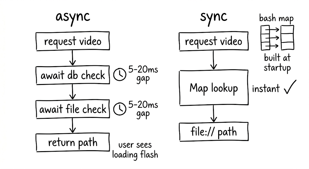 Diagram comparing async cache lookup with database and filesystem checks causing a loading flash, versus synchronous map lookup that returns a file path instantly
