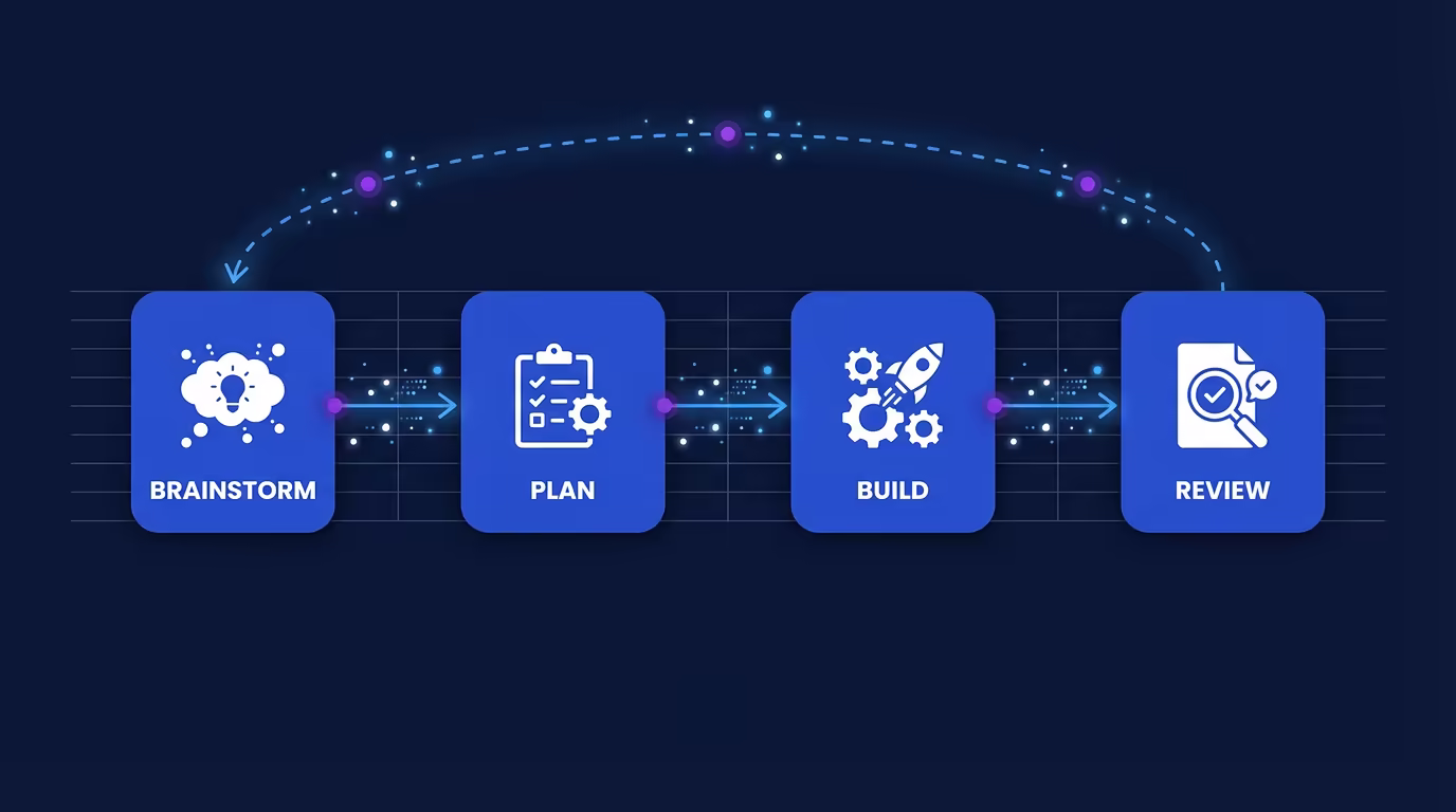 Wingspan agentic SDLC workflow — four phases of AI-assisted engineering: brainstorm, plan, build, and review connected in an iterative cycle