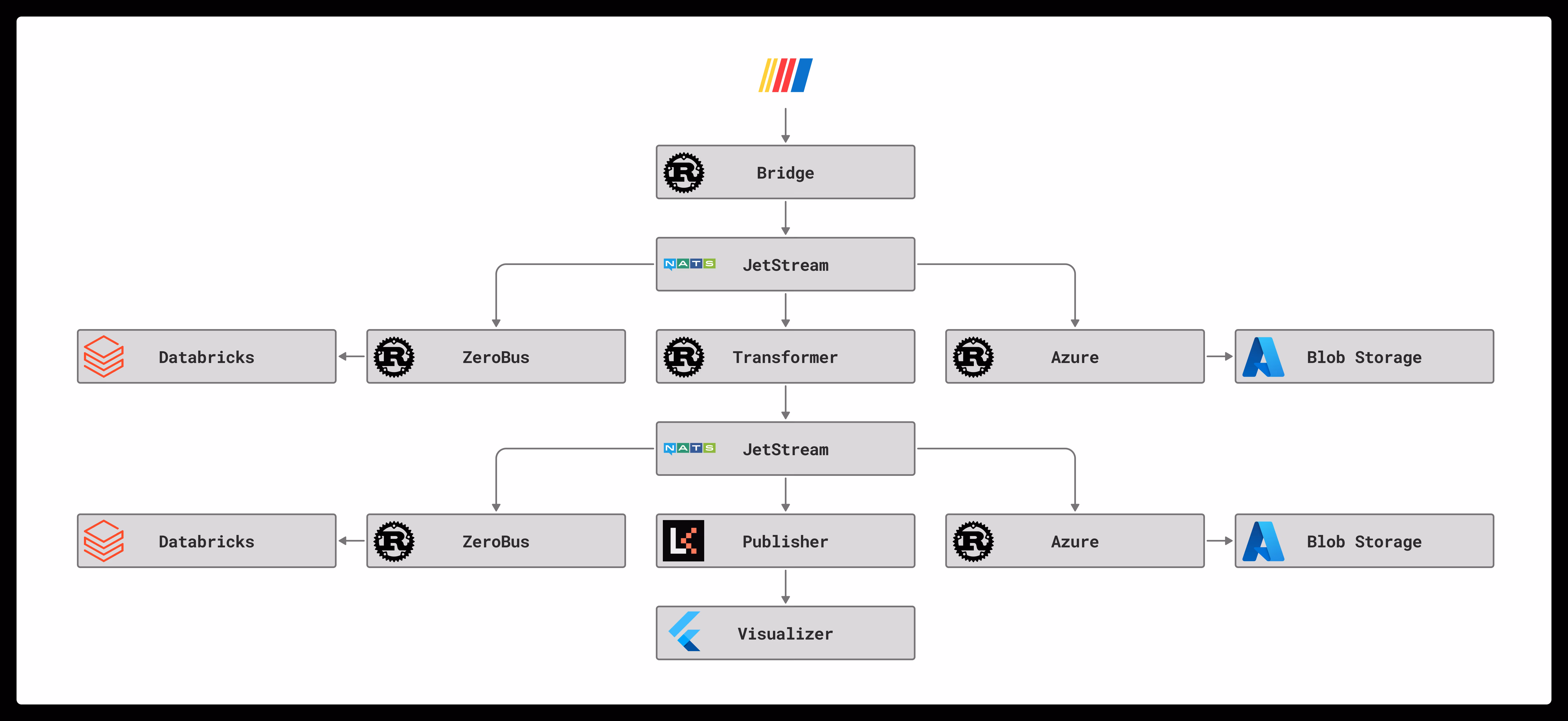 Pipeline architecture diagram showing the JetStream fan-out: NASCAR data flows through a Rust bridge into JetStream, then fans out to ZeroBus, a Transformer, and Azure consumers. The Transformer writes to a second JetStream stream that fans out again to ZeroBus, a LiveKit Publisher, and Azure, with the Publisher feeding a Flutter Visualizer.