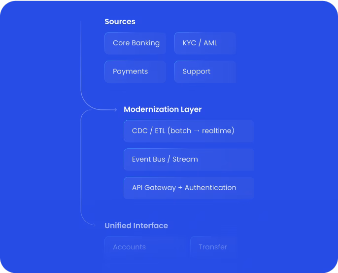 Secure & Compliant Infrastructure