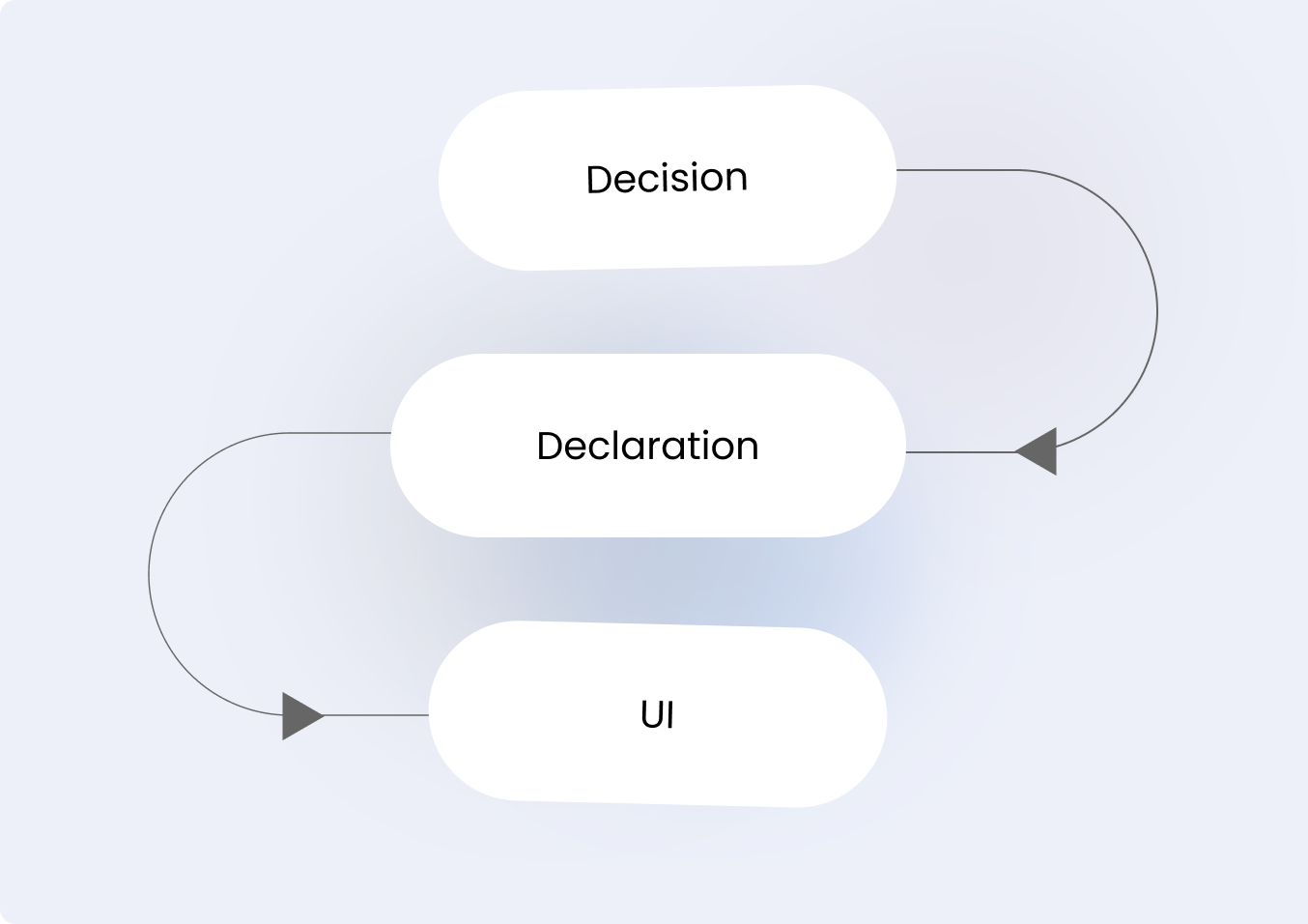 Adaptation flow diagram
