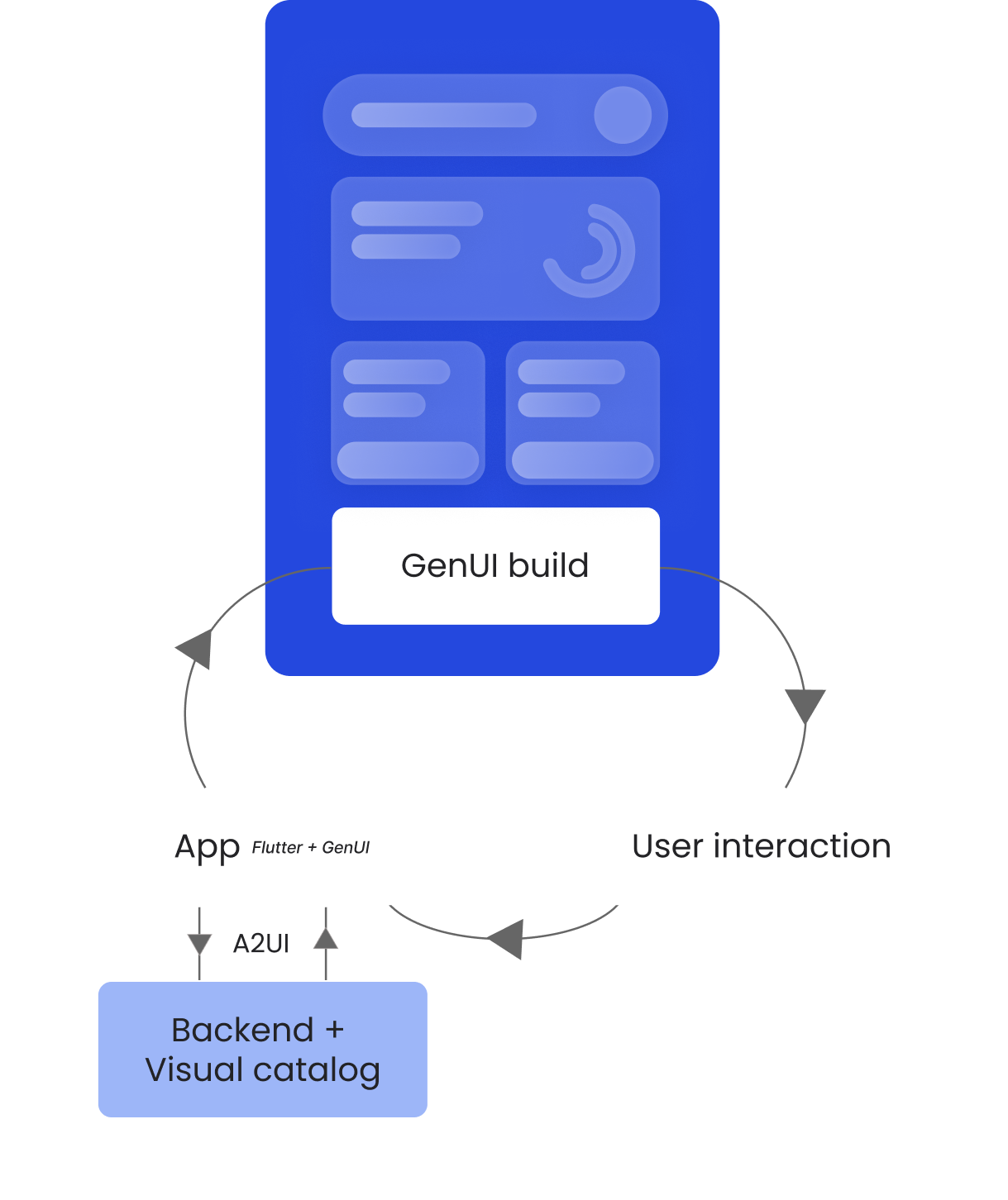 Context-aware GenUI architecture diagram