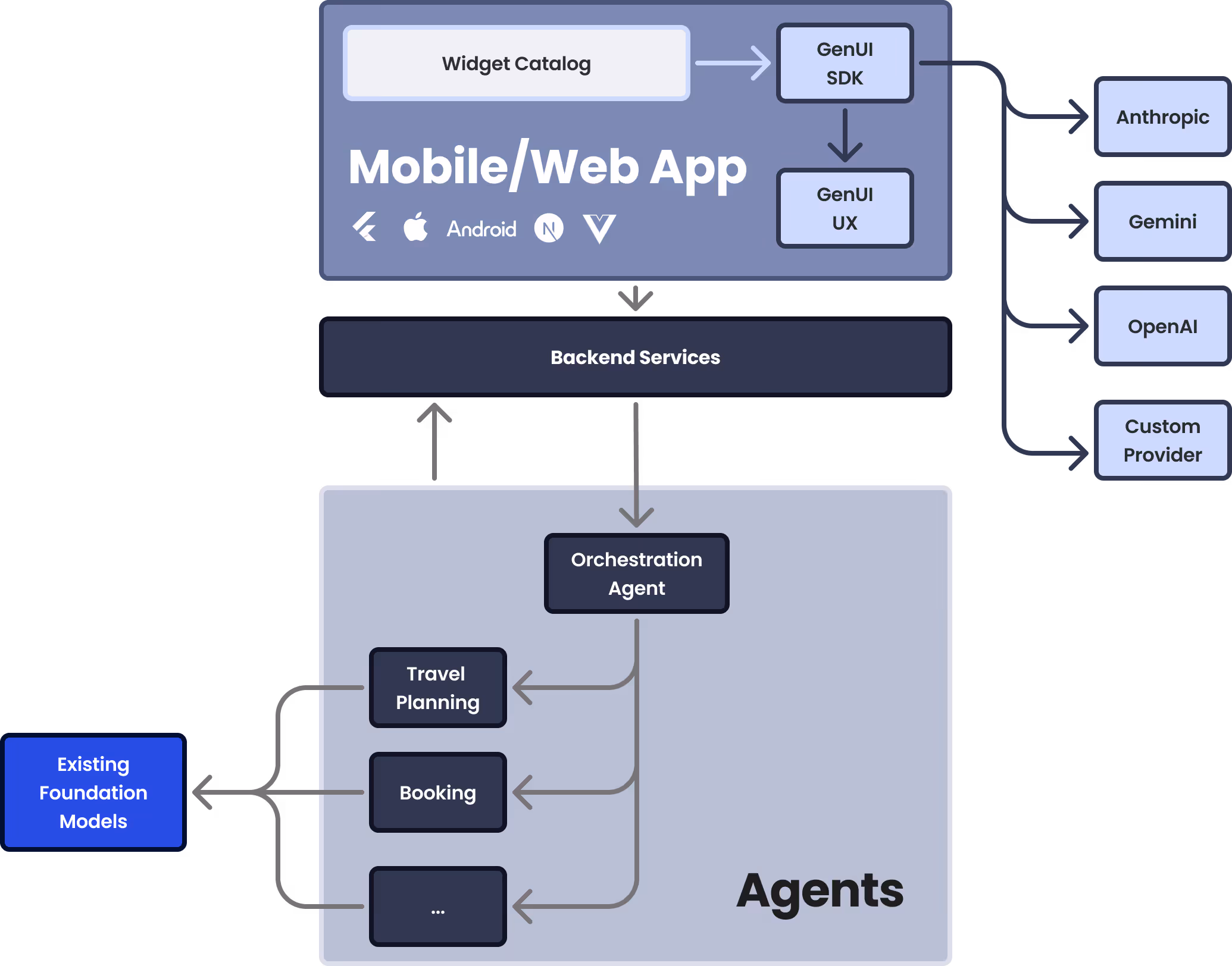 GenUI architecture schematic