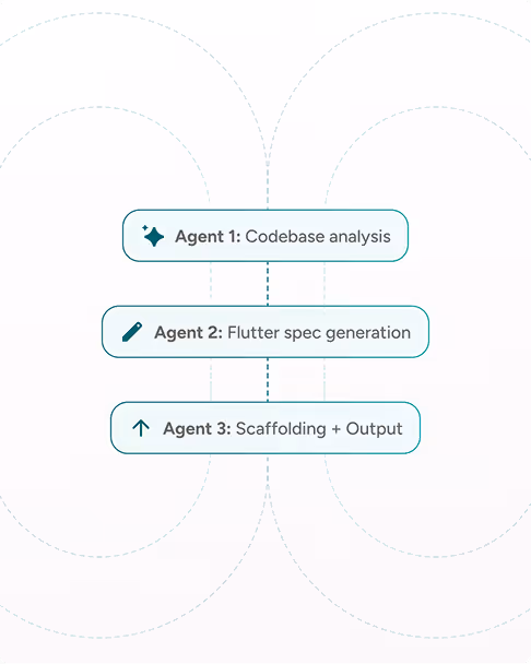 Diagram of the multi-agent native-to-Flutter migration pipeline: codebase analysis, Flutter spec generation, and scaffolding
